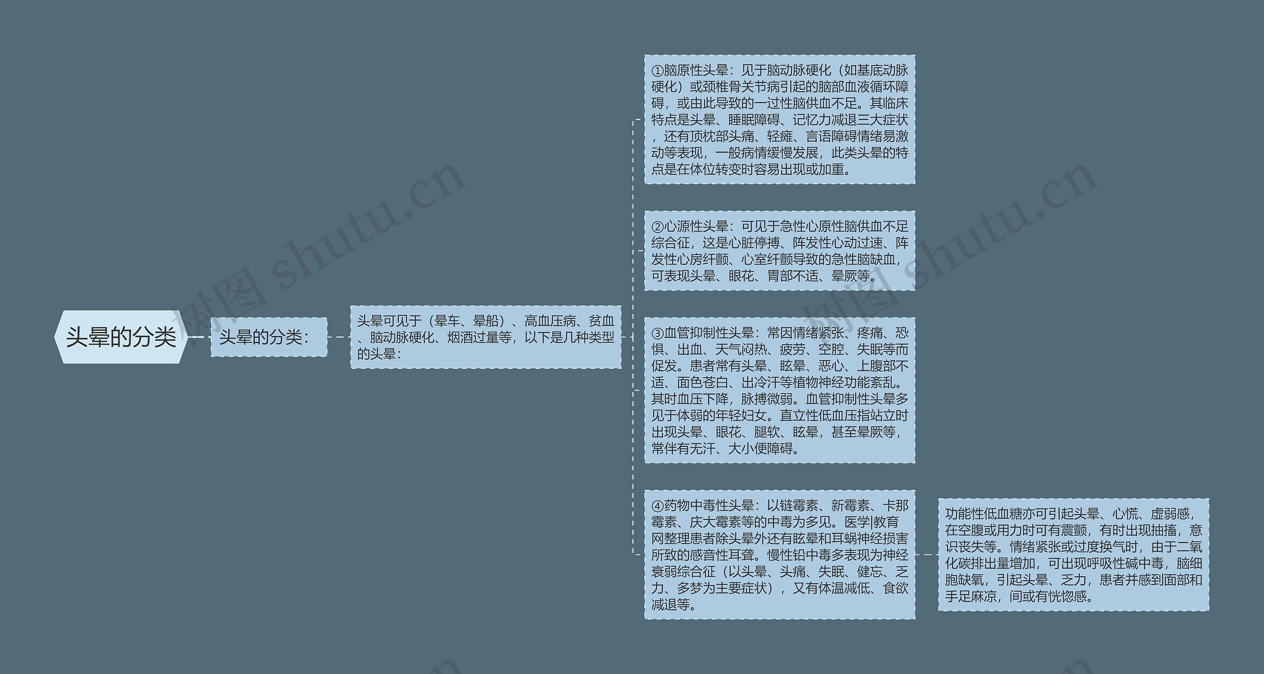 头晕的分类思维导图