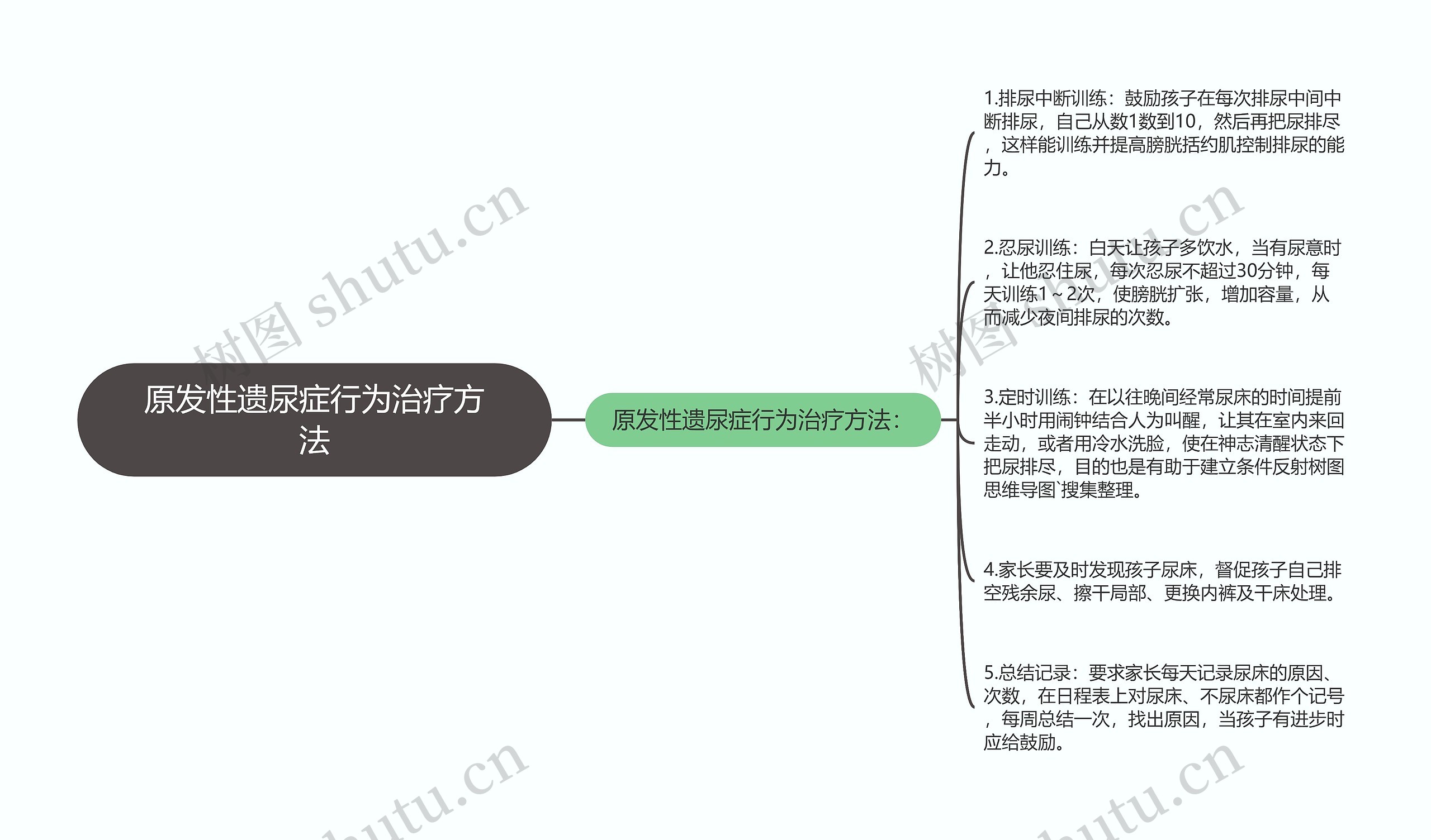 原发性遗尿症行为治疗方法思维导图