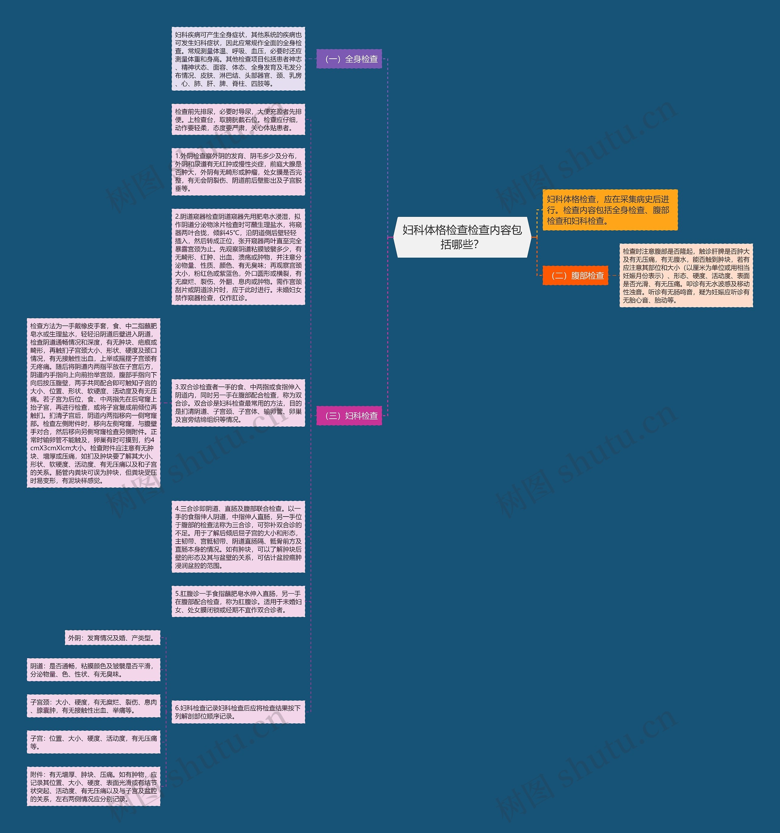 妇科体格检查检查内容包括哪些？思维导图