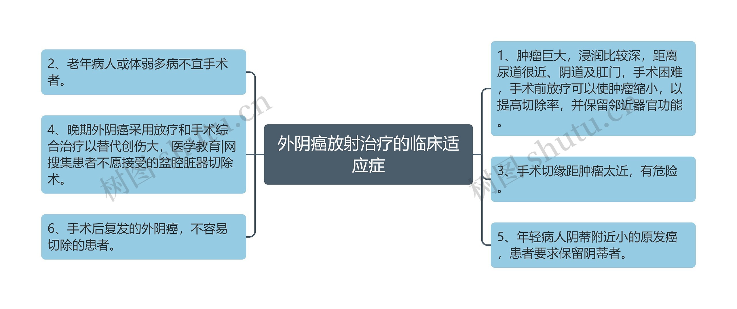 外阴癌放射治疗的临床适应症思维导图