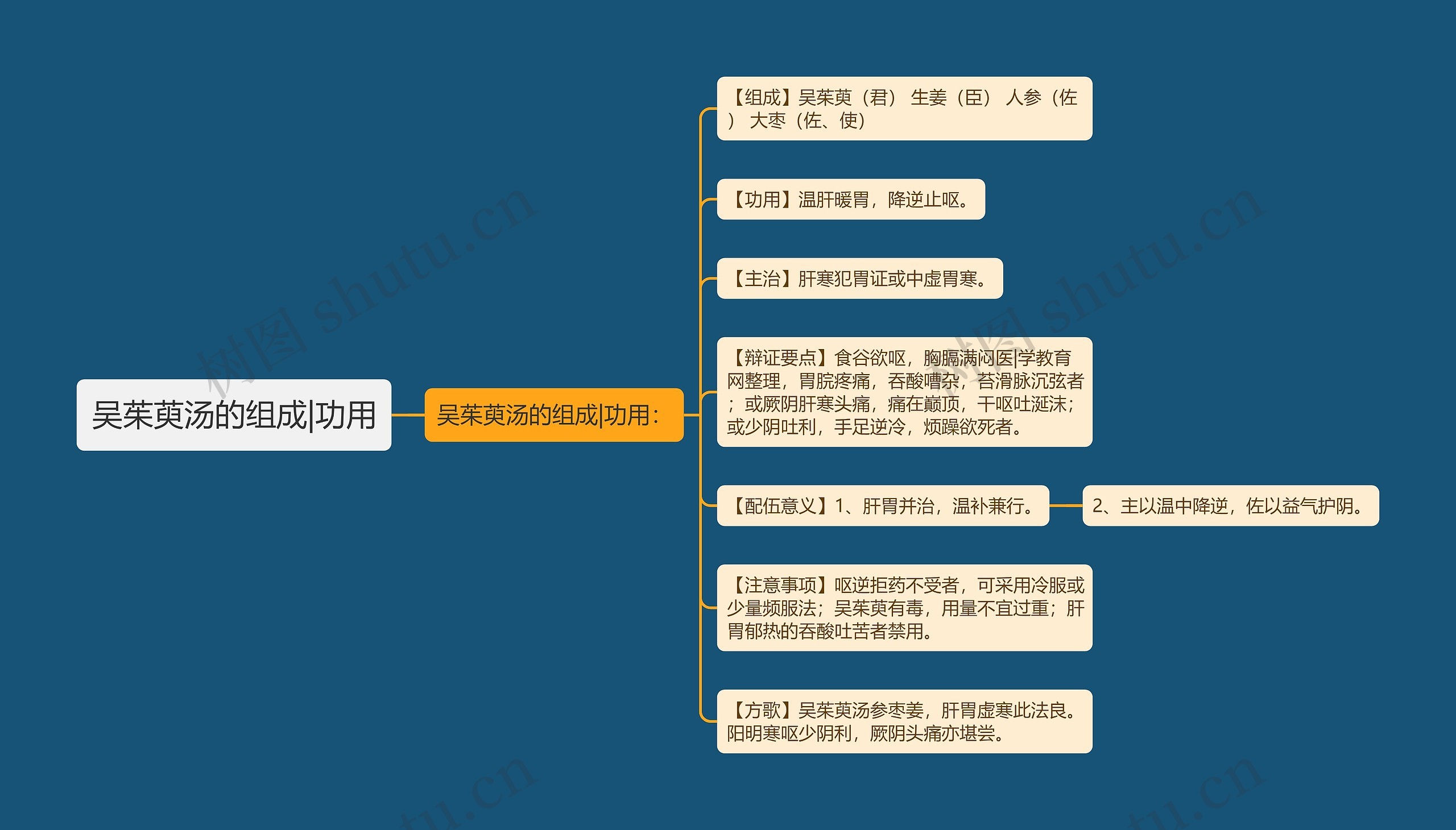 吴茱萸汤的组成|功用