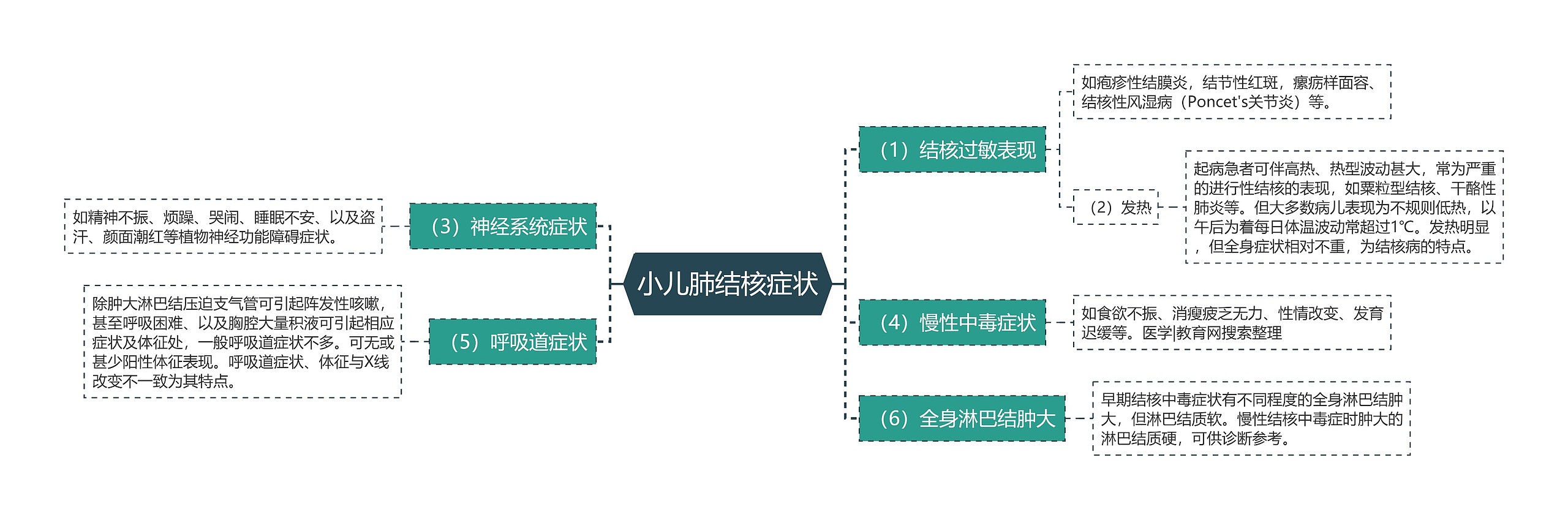 小儿肺结核症状思维导图