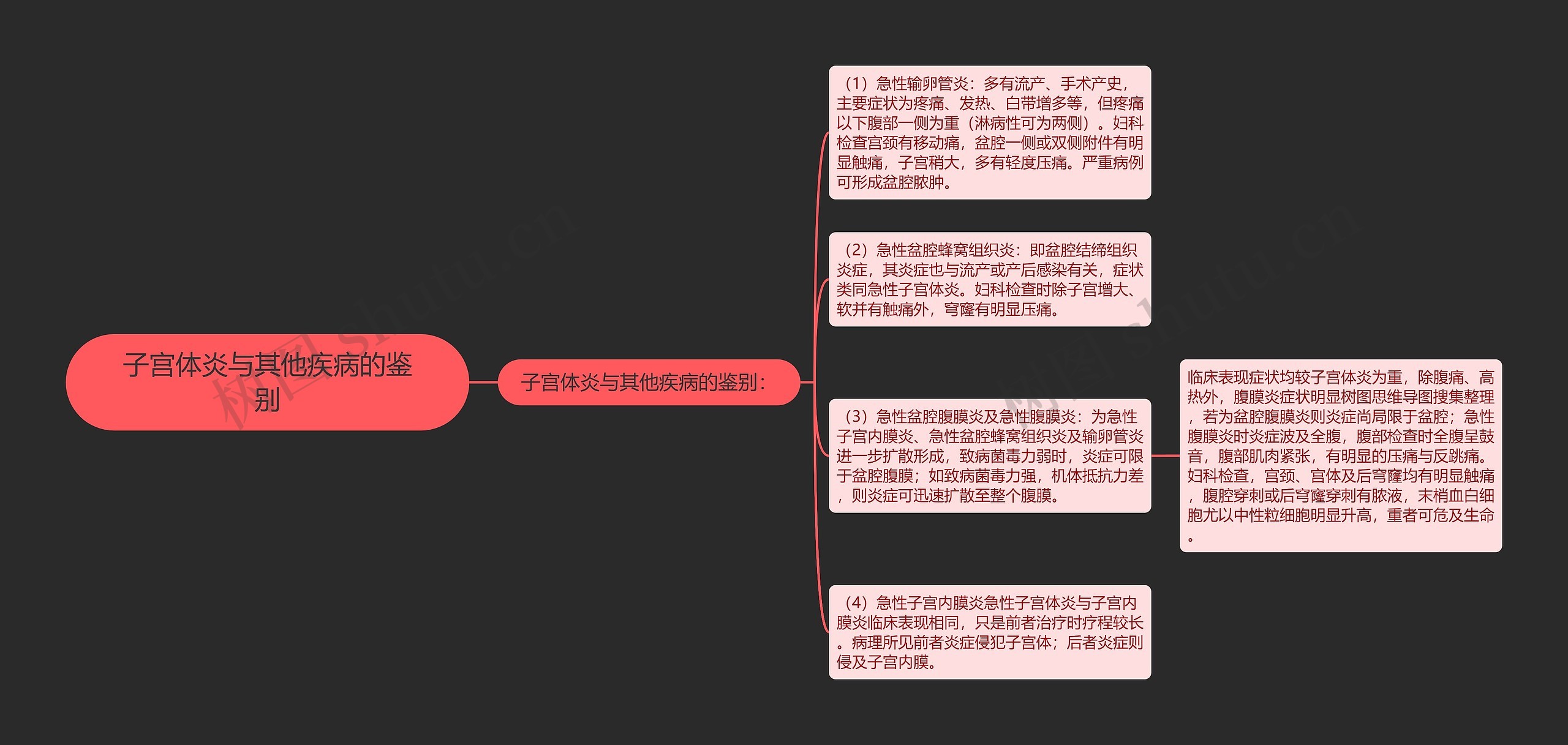 子宫体炎与其他疾病的鉴别思维导图