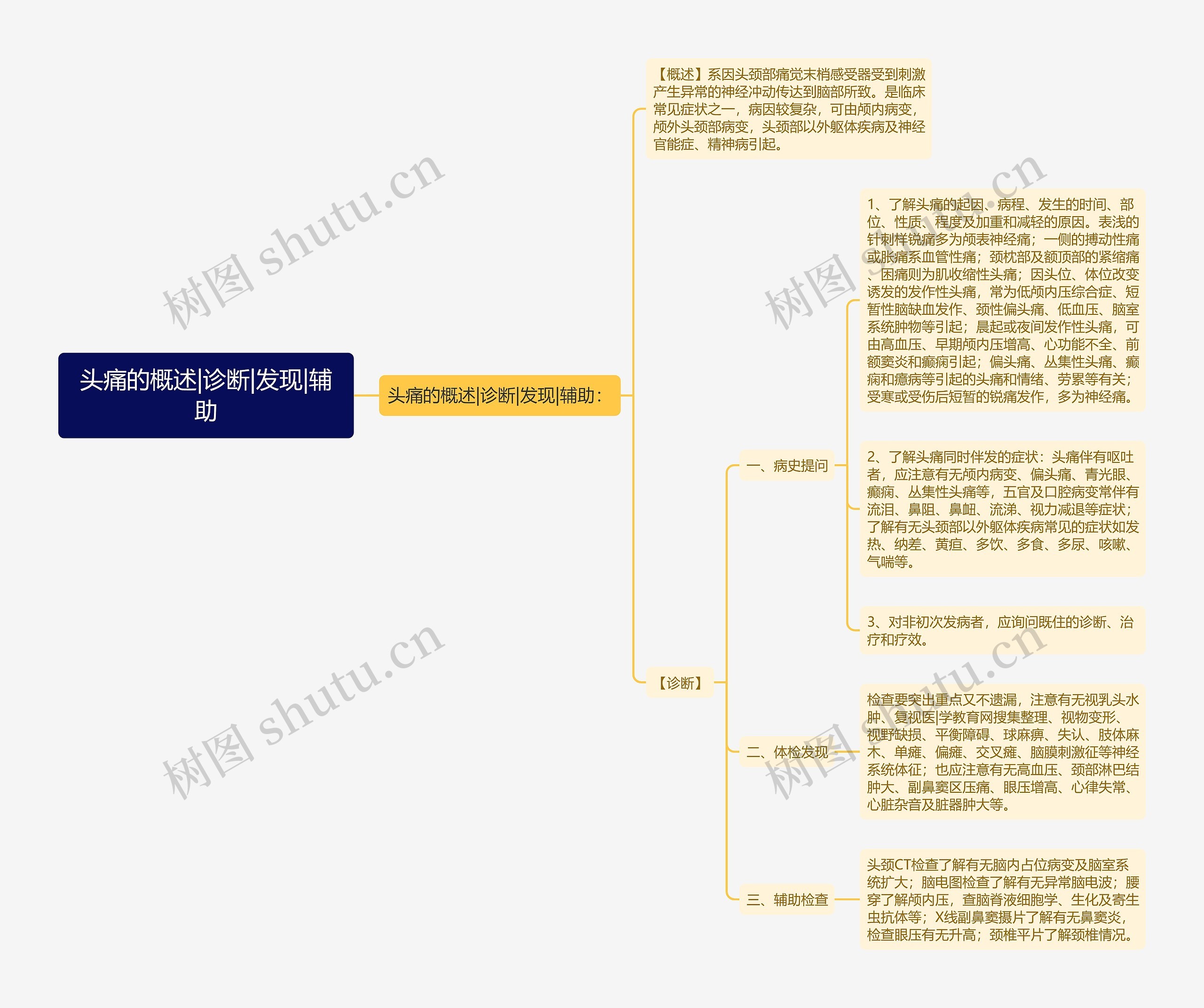 头痛的概述|诊断|发现|辅助思维导图