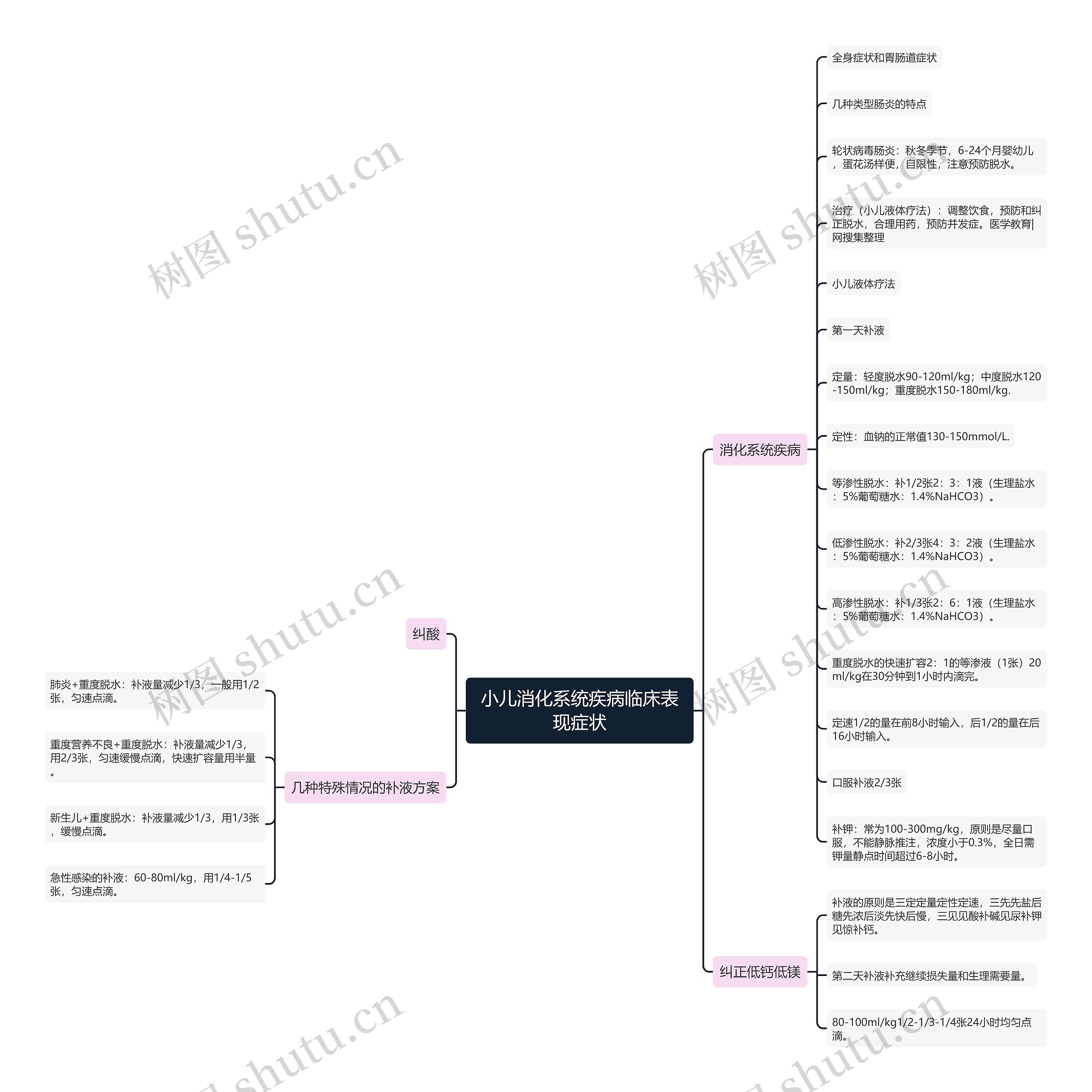 小儿消化系统疾病临床表现症状思维导图
