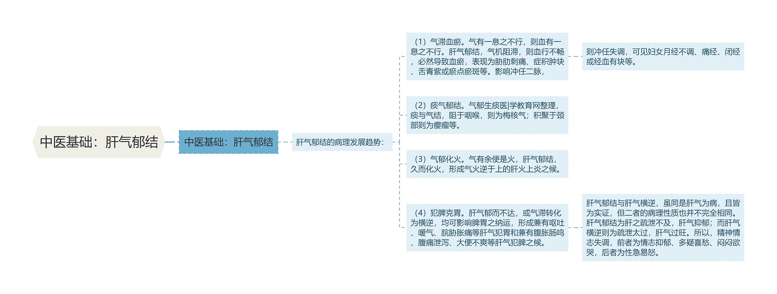 中医基础：肝气郁结思维导图