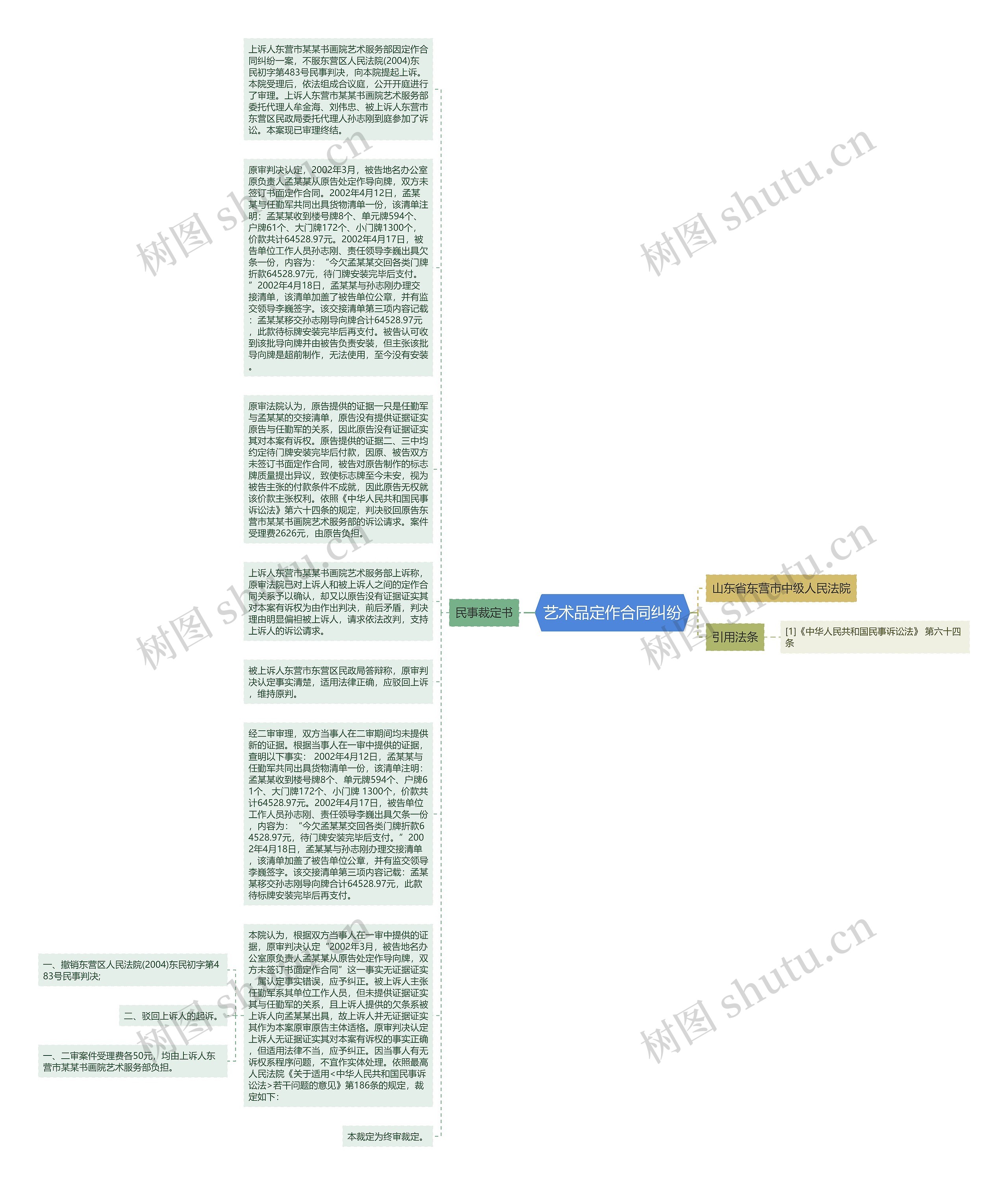 艺术品定作合同纠纷思维导图