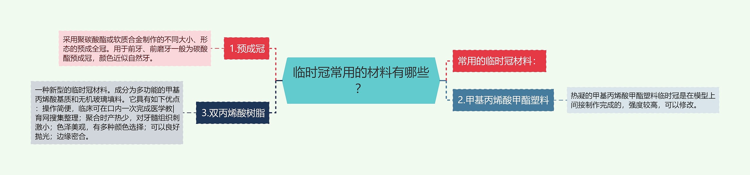 临时冠常用的材料有哪些？思维导图