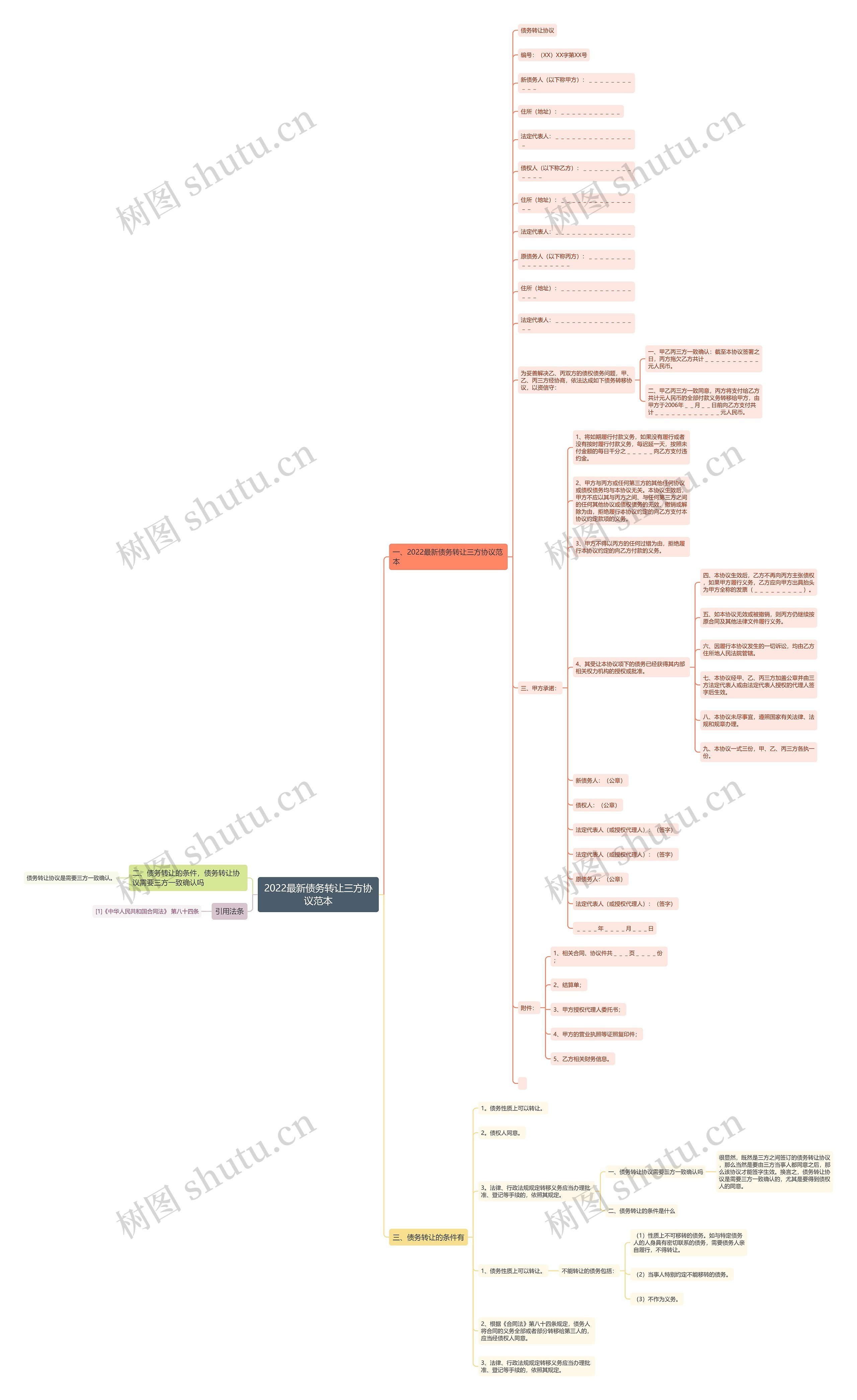 2022最新债务转让三方协议范本思维导图