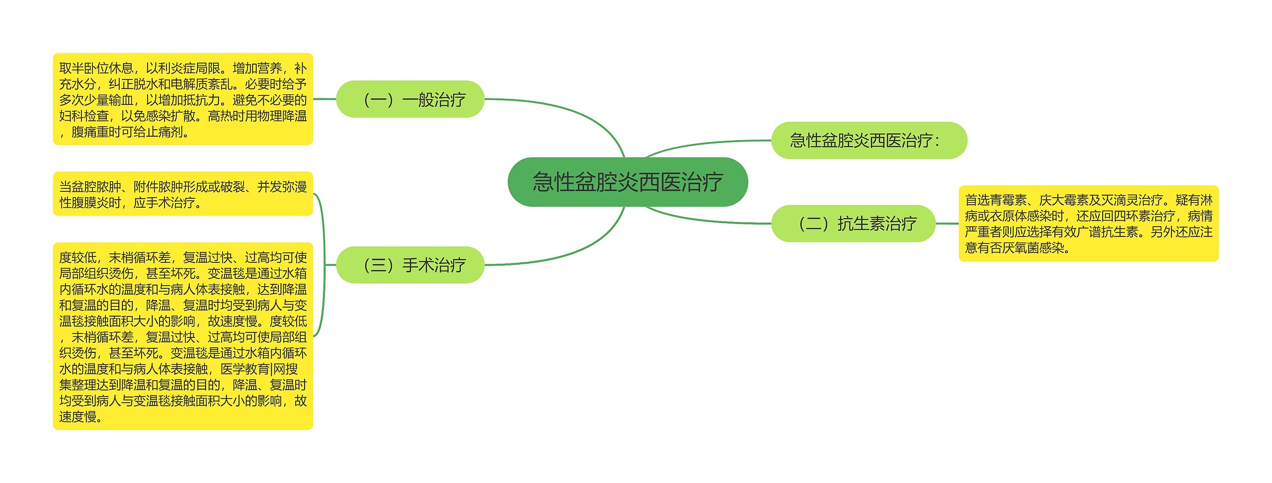 急性盆腔炎西医治疗思维导图