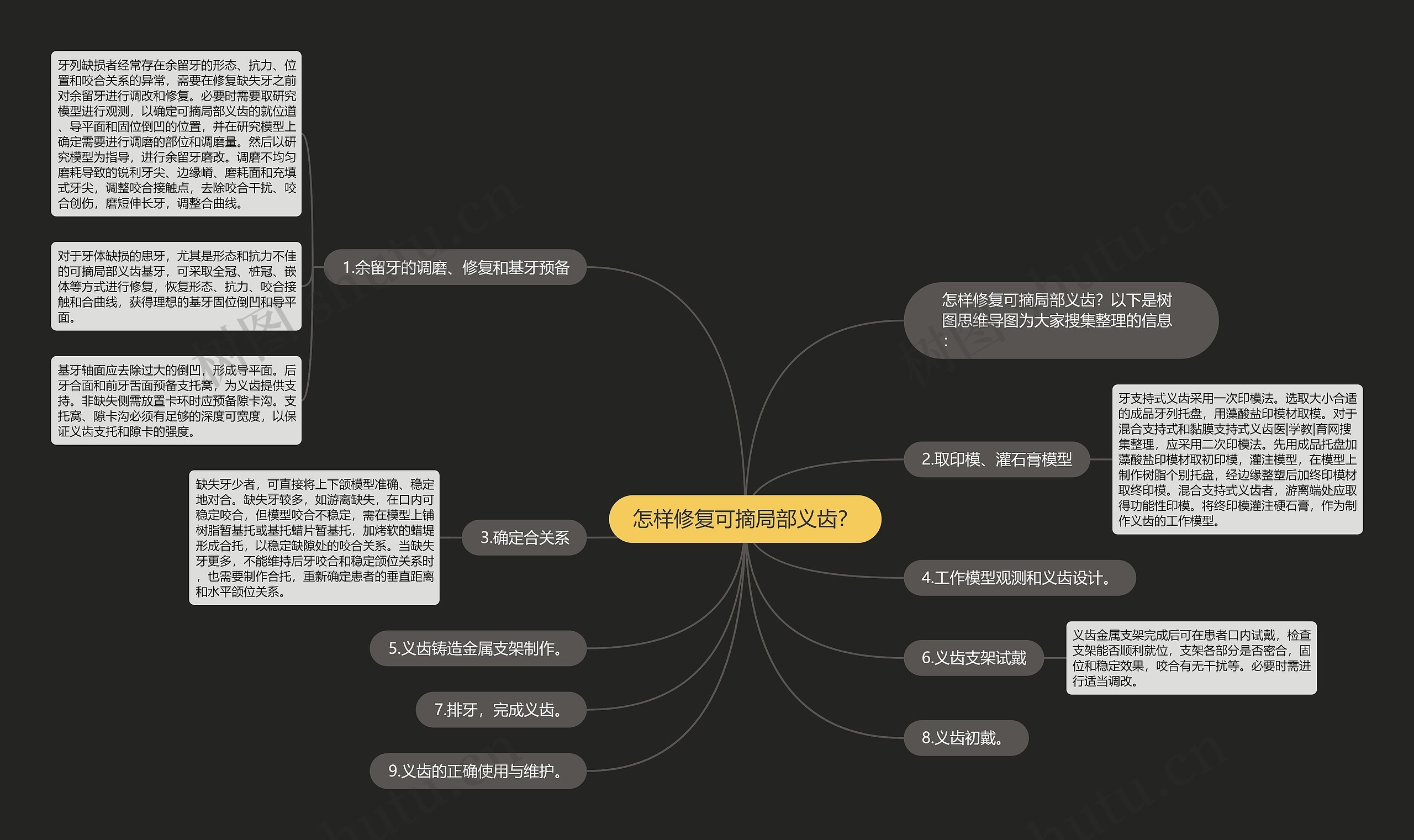 怎样修复可摘局部义齿？思维导图