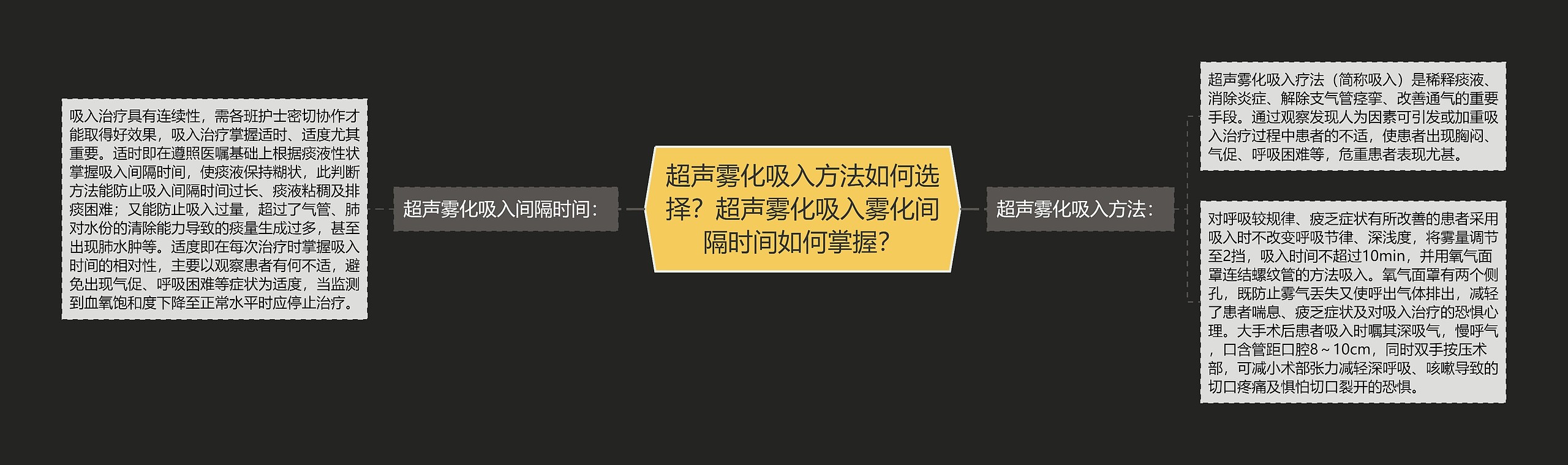 超声雾化吸入方法如何选择？超声雾化吸入雾化间隔时间如何掌握？思维导图