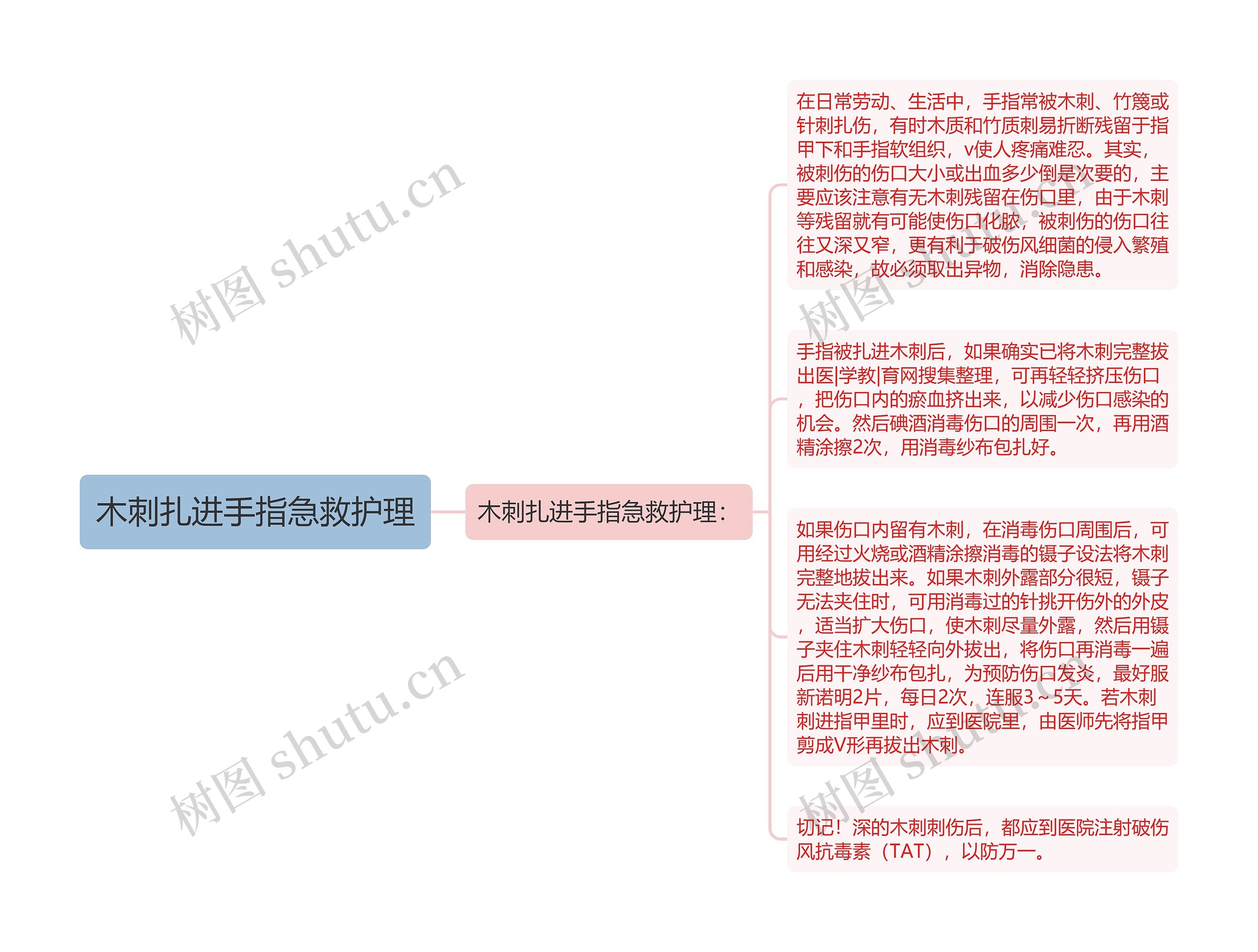 木刺扎进手指急救护理思维导图