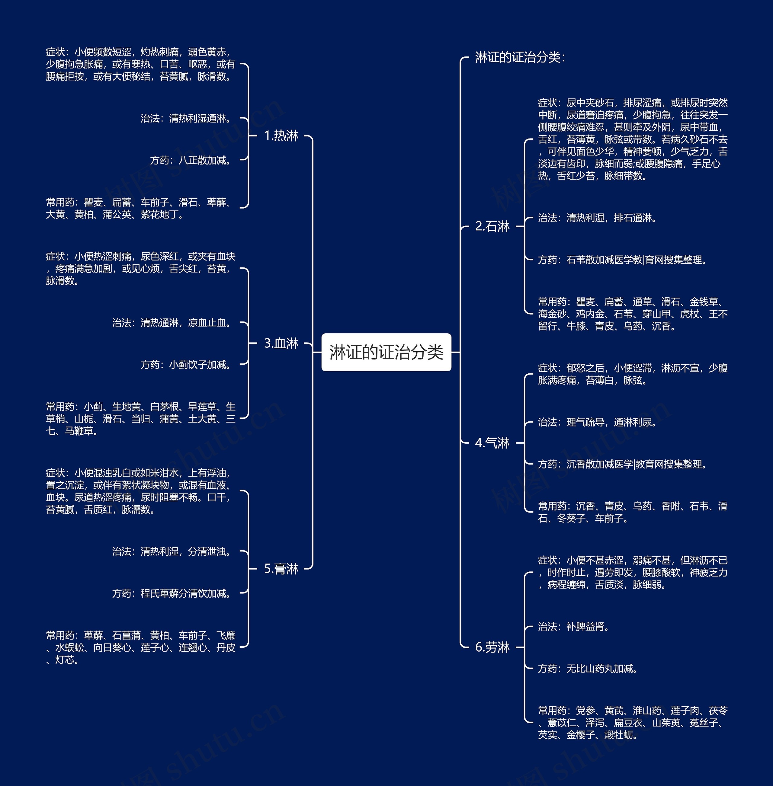 淋证的证治分类 淋证的证治分类