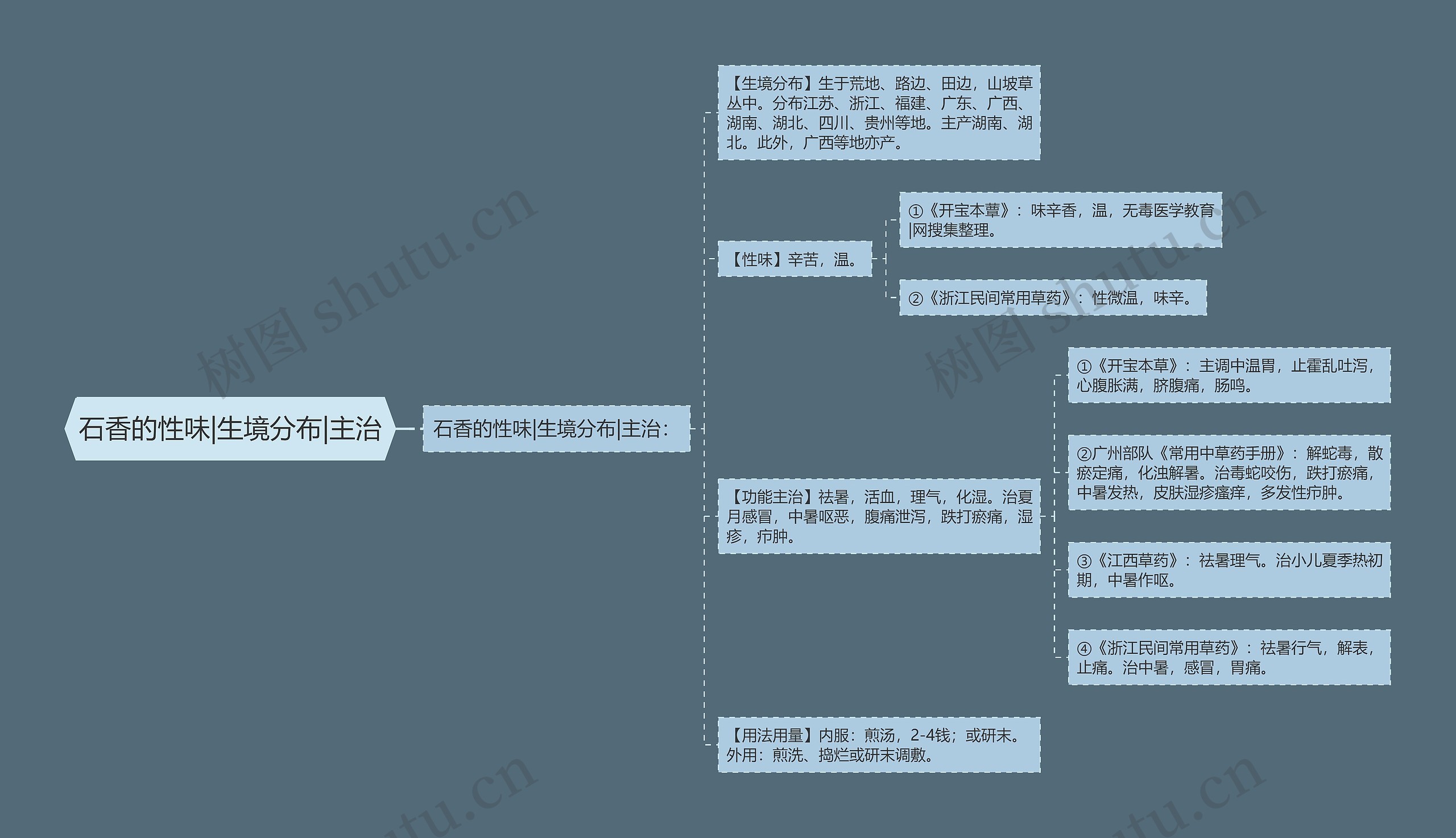 石香的性味|生境分布|主治思维导图