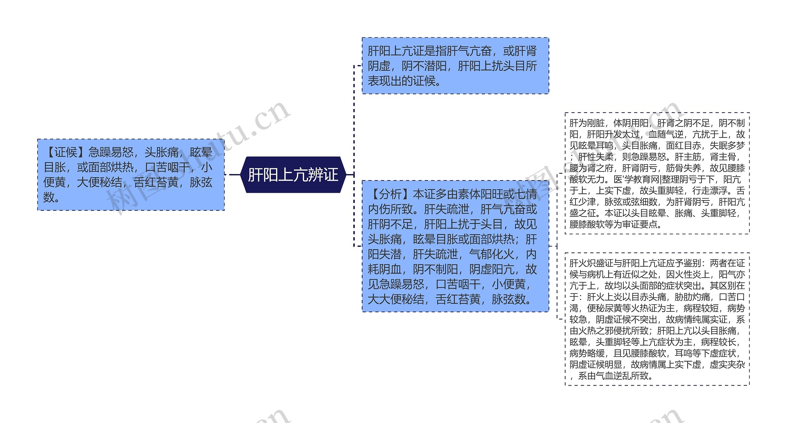 肝阳上亢辨证