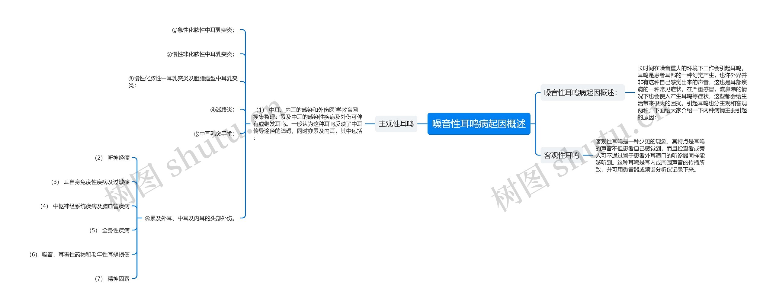 噪音性耳鸣病起因概述思维导图