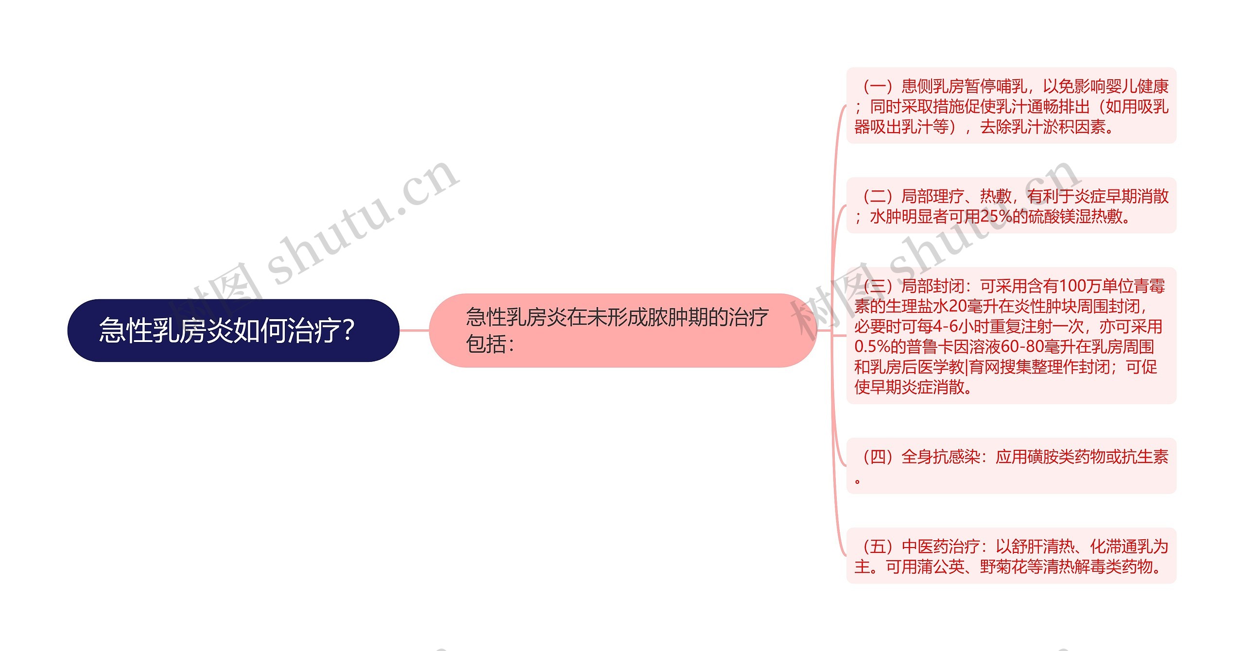 急性乳房炎如何治疗？