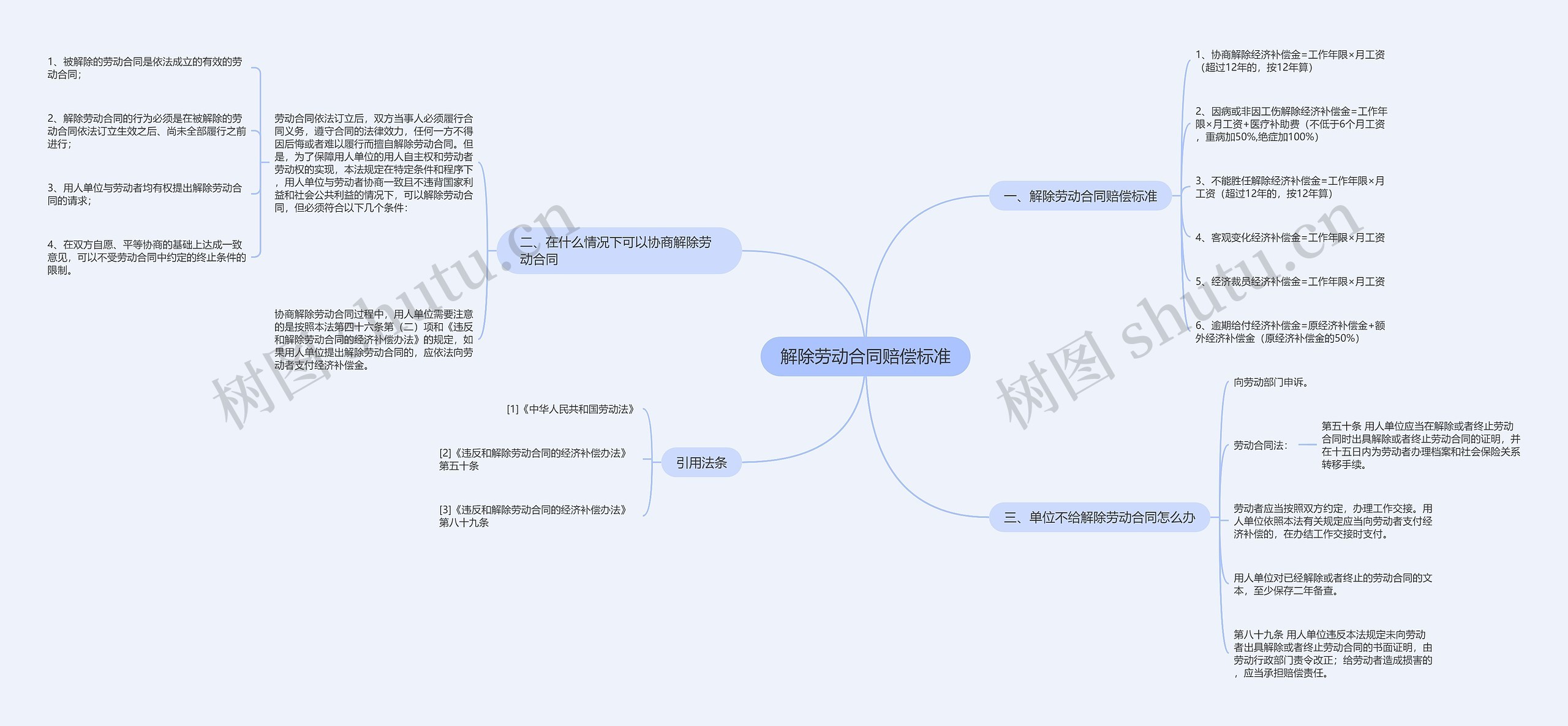 解除劳动合同赔偿标准思维导图