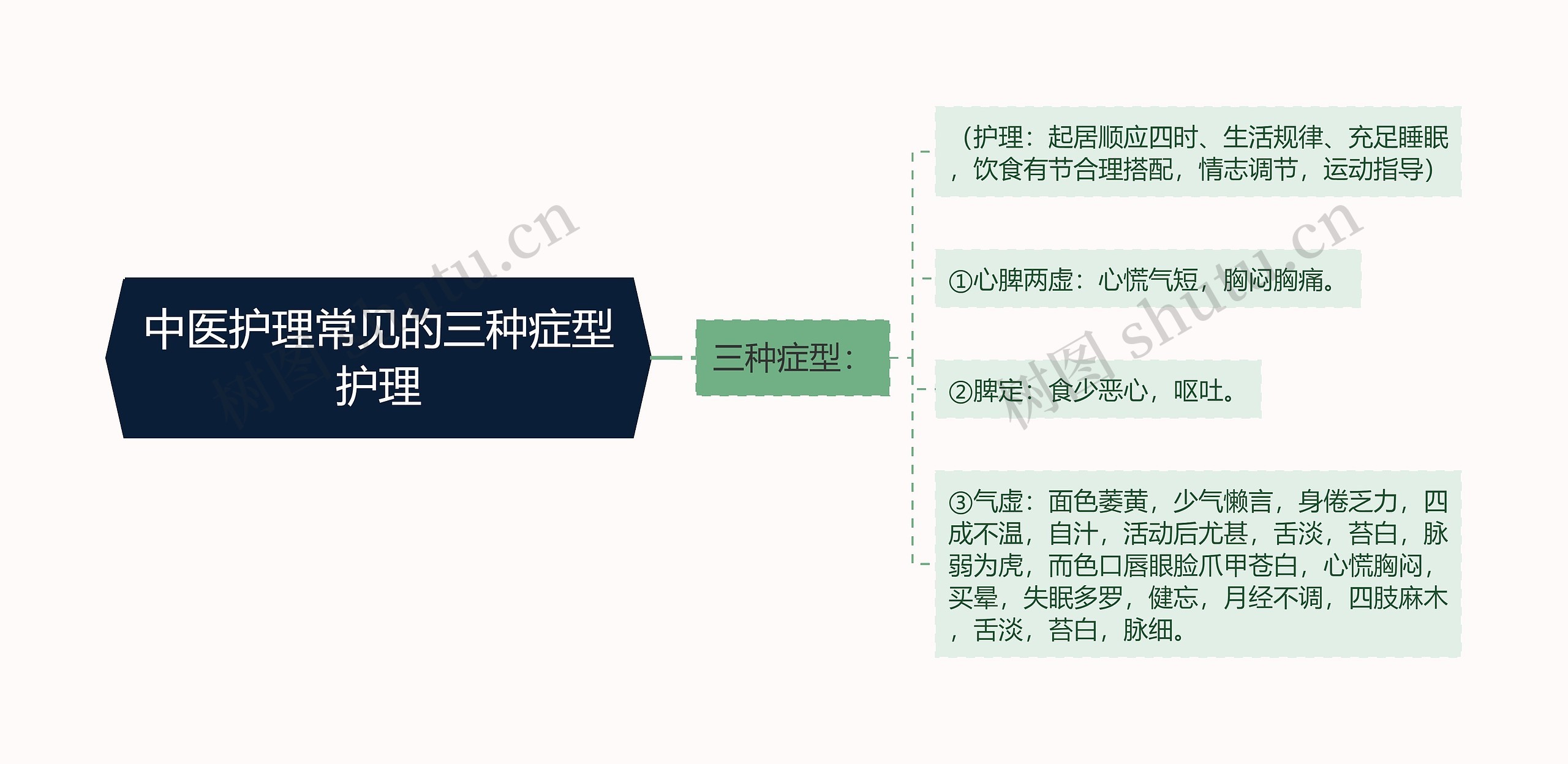 中医护理常见的三种症型护理思维导图