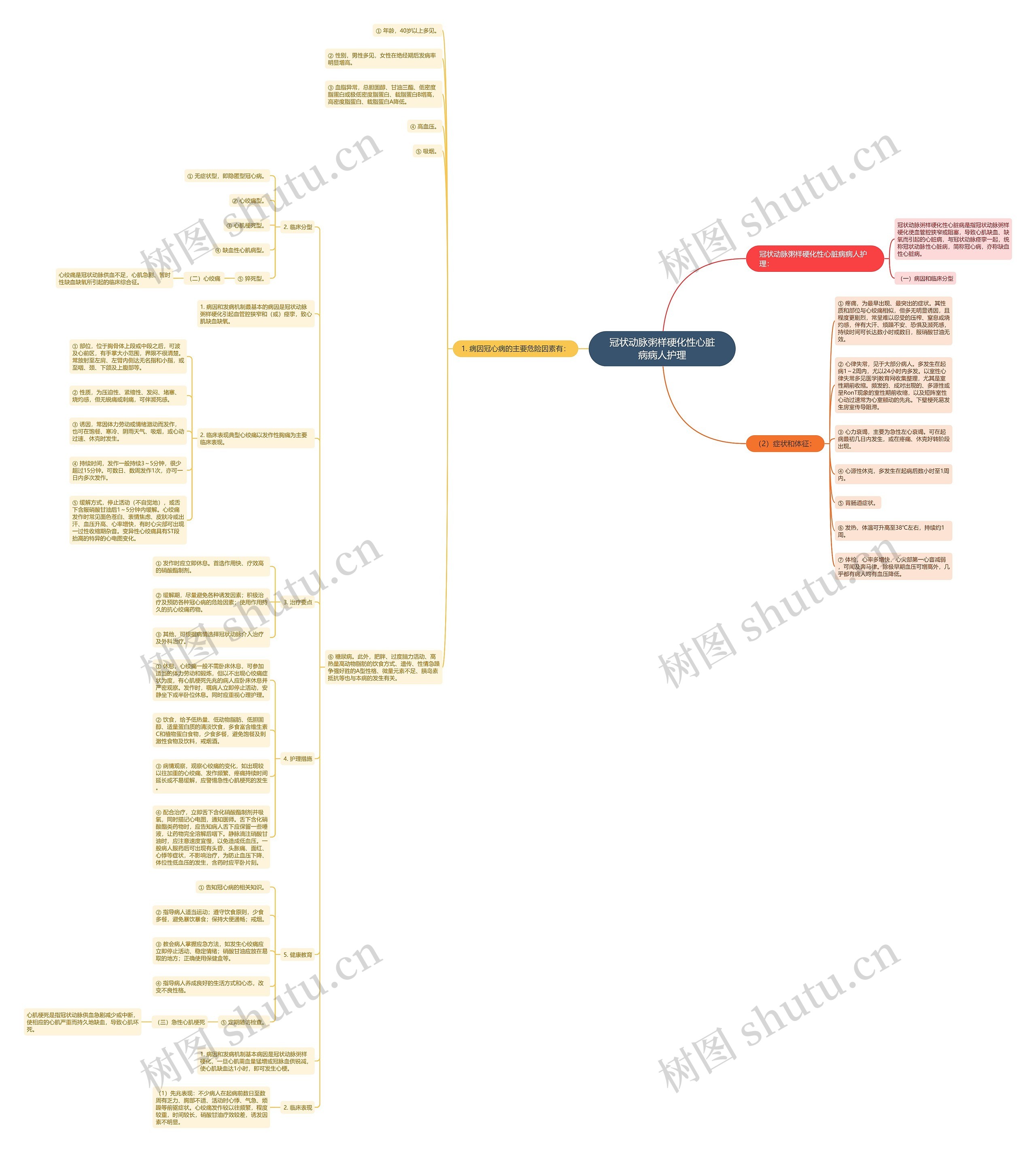 冠状动脉粥样硬化性心脏病病人护理思维导图