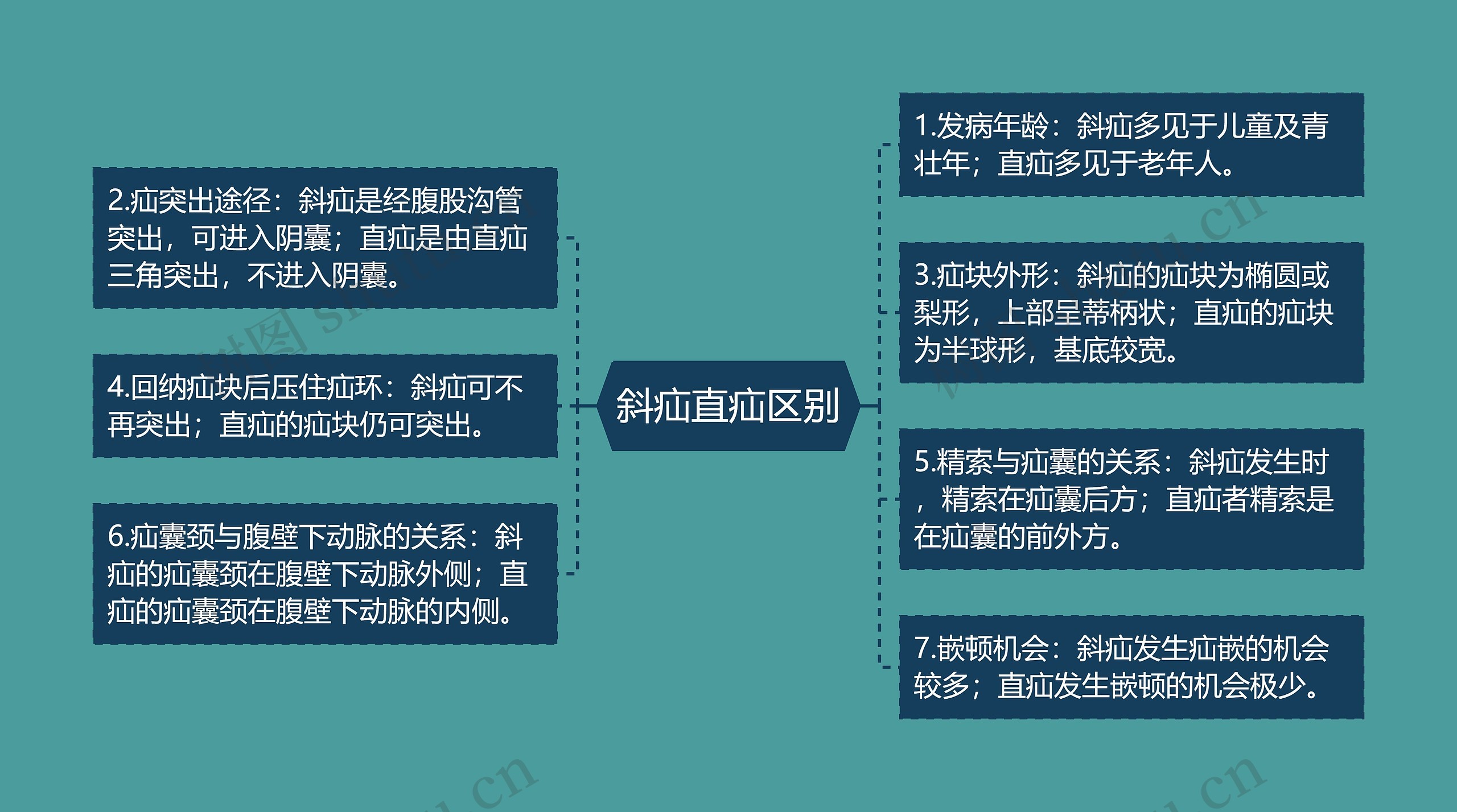 斜疝直疝区别 斜疝直疝区别