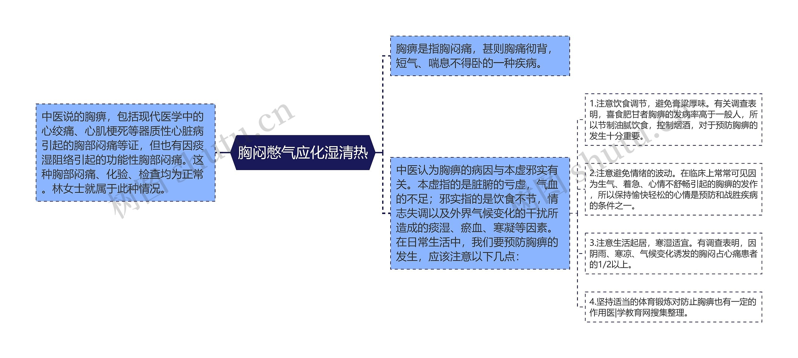 胸闷憋气应化湿清热思维导图