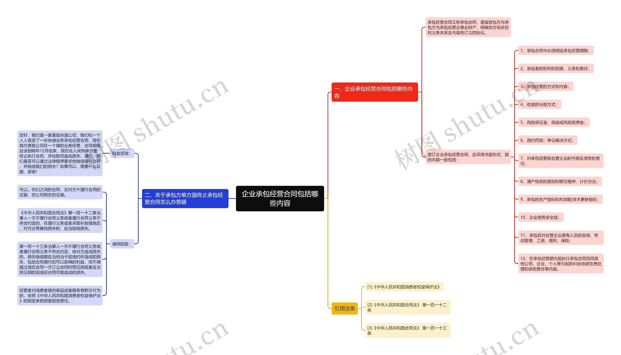 企业承包经营合同包括哪些内容思维导图