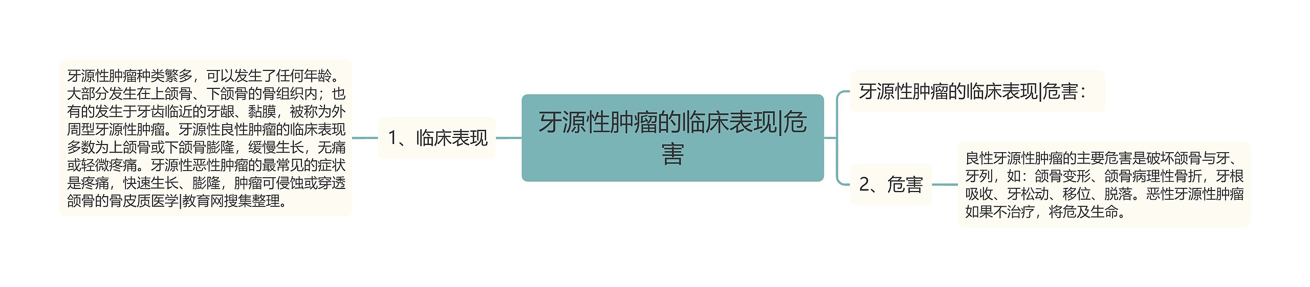牙源性肿瘤的临床表现|危害 牙源性肿瘤的临床表现|危害