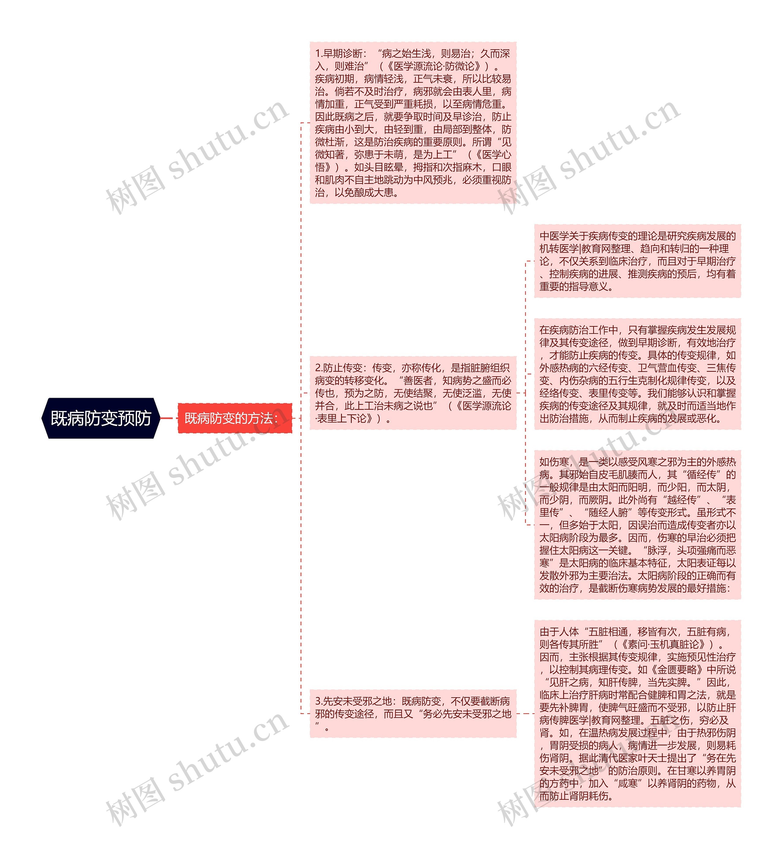 既病防变预防思维导图