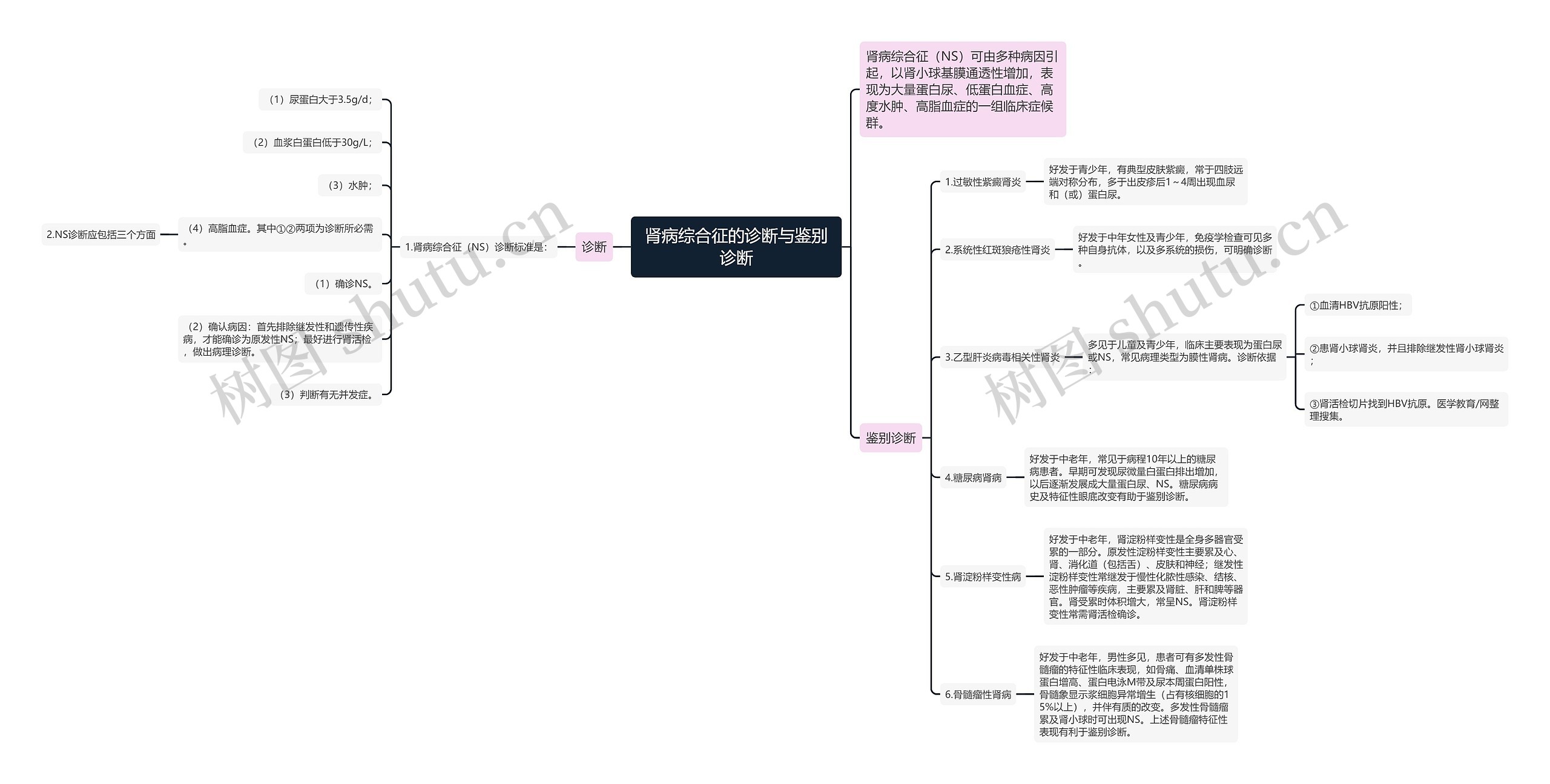 肾病综合征的诊断与鉴别诊断思维导图