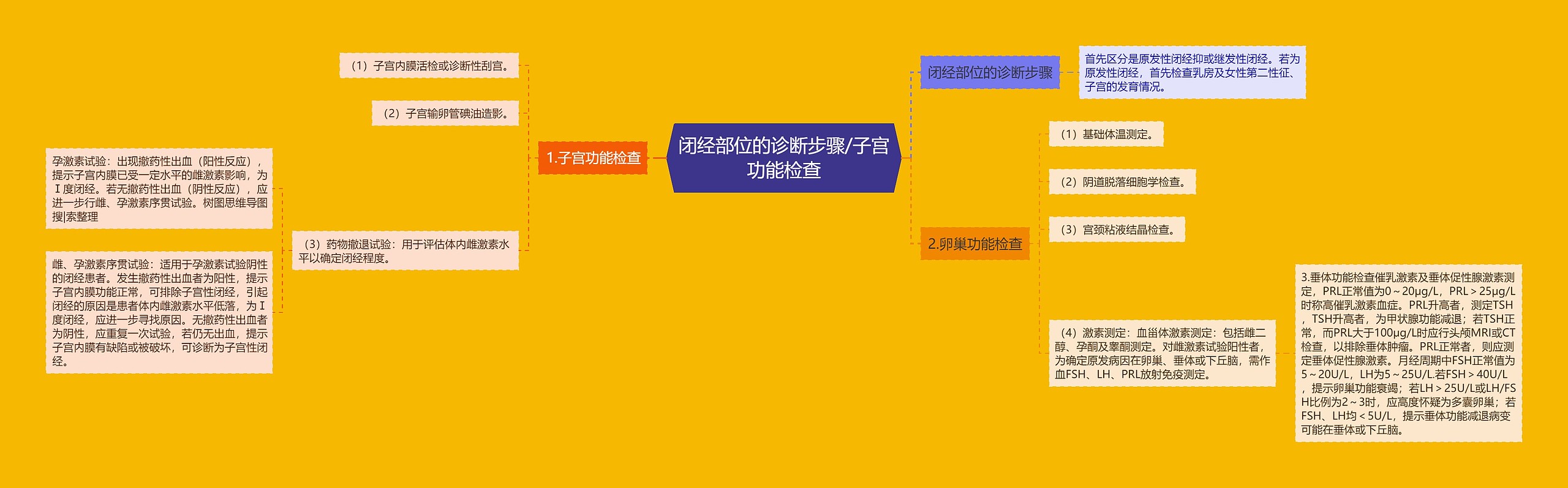 闭经部位的诊断步骤/子宫功能检查 闭经部位的诊断步骤/子宫功能检查