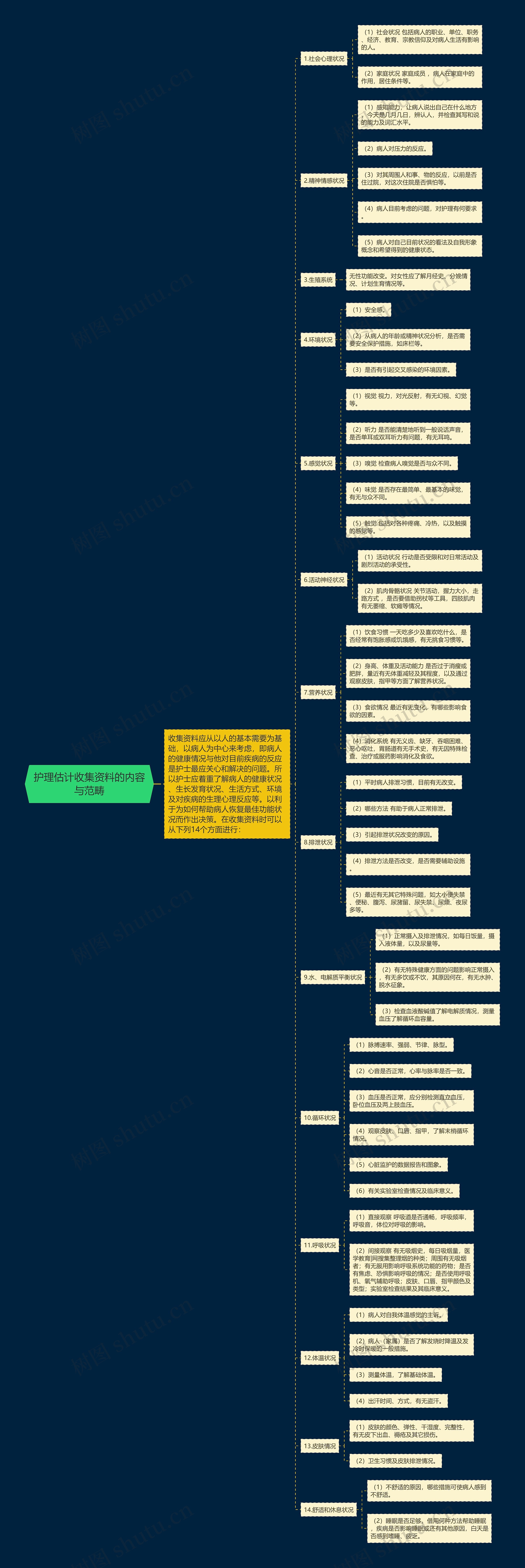 护理估计收集资料的内容与范畴思维导图