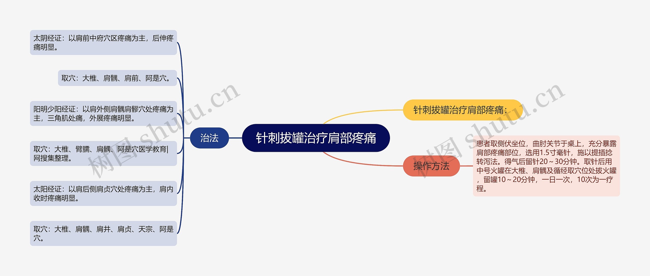 针刺拔罐治疗肩部疼痛思维导图