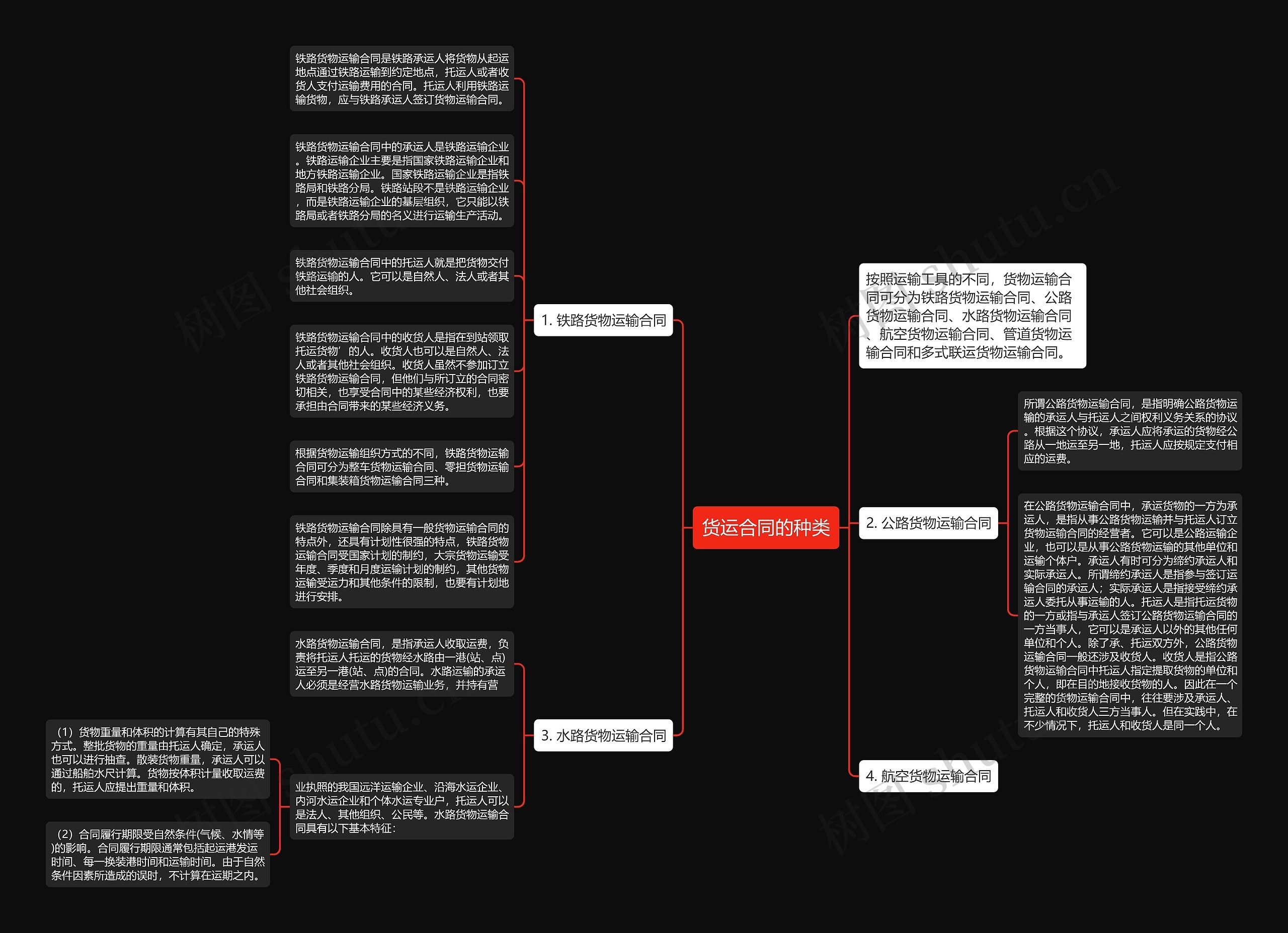 货运合同的种类思维导图