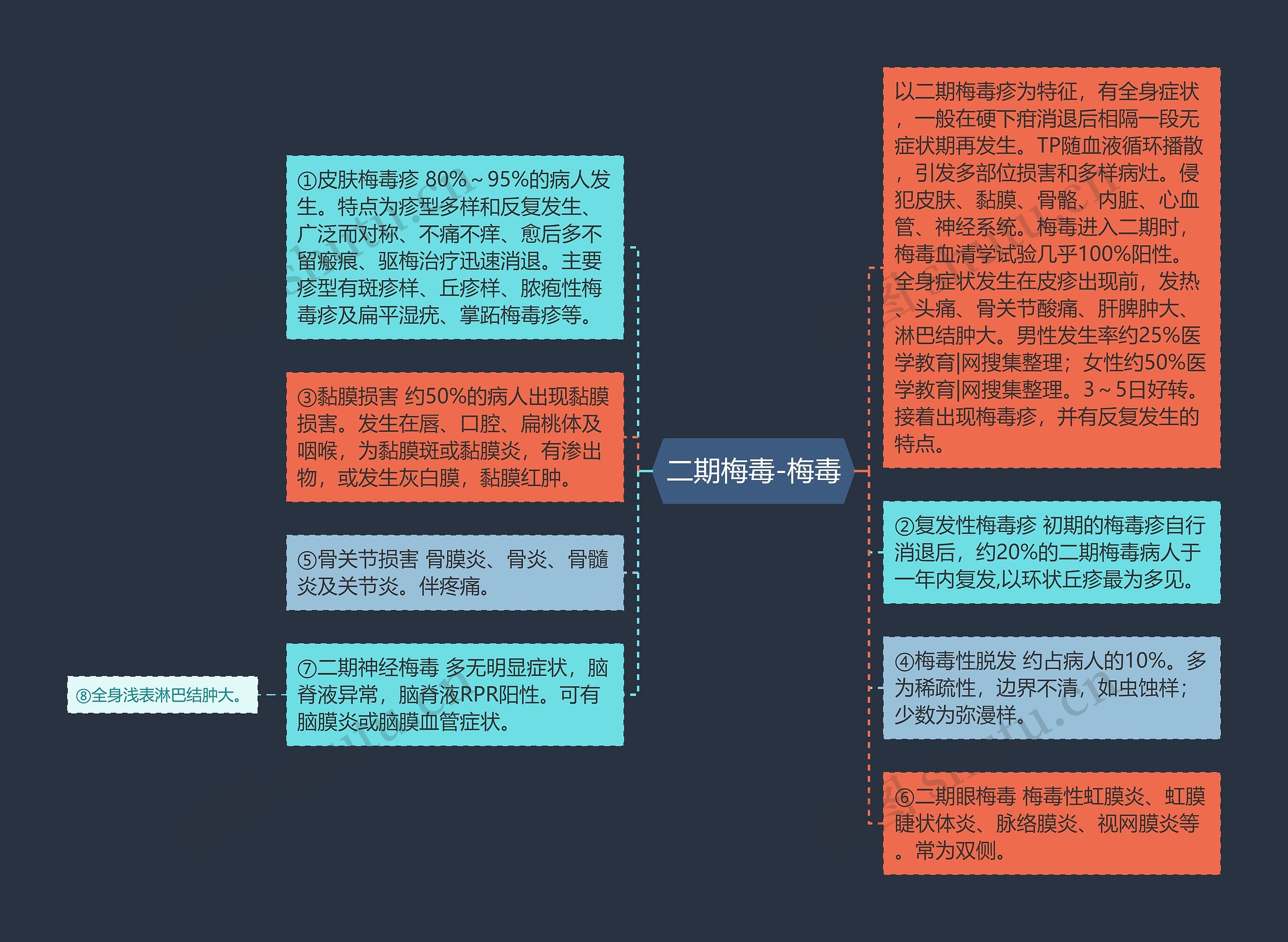 二期梅毒-梅毒思维导图