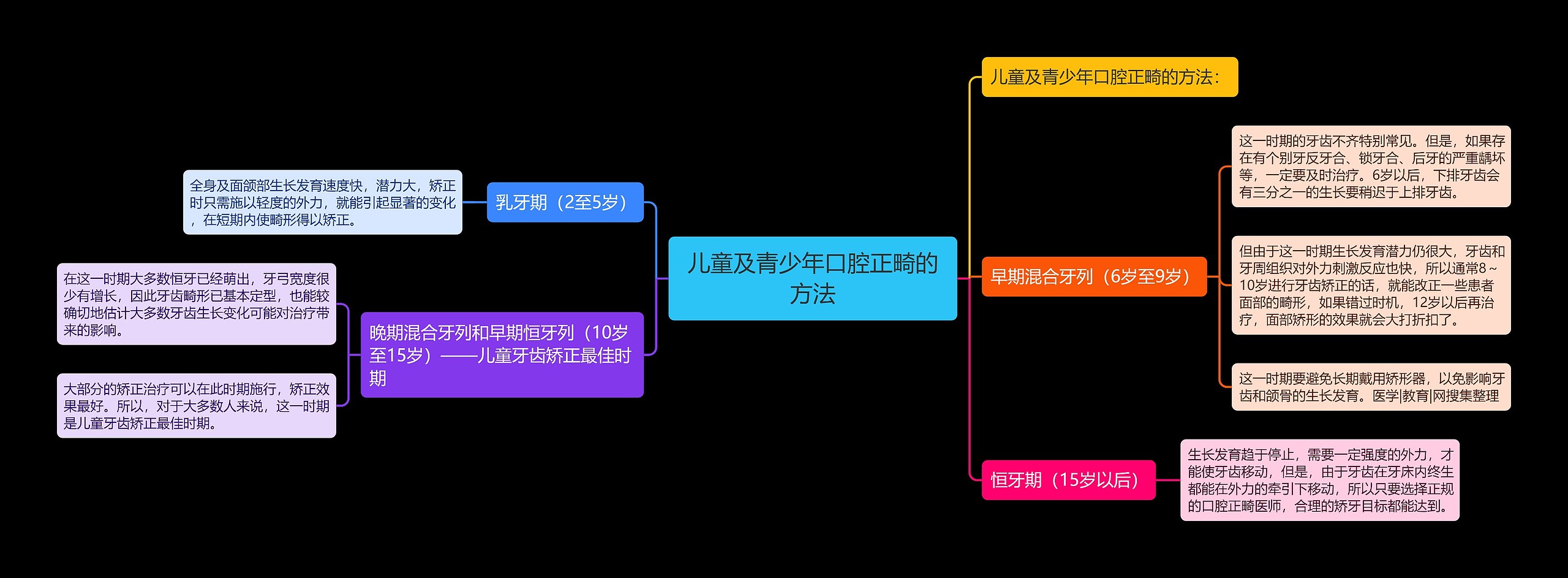 儿童及青少年口腔正畸的方法