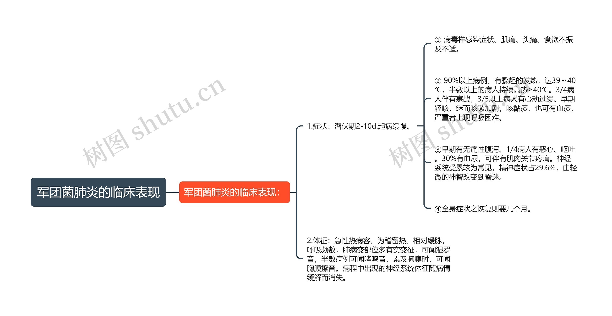 军团菌肺炎的临床表现思维导图