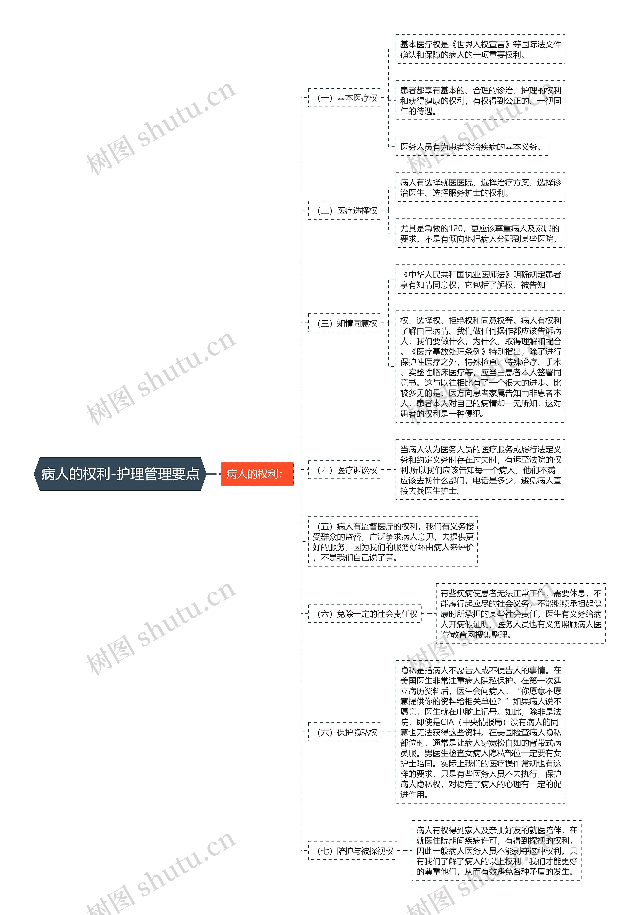 病人的权利-护理管理要点思维导图