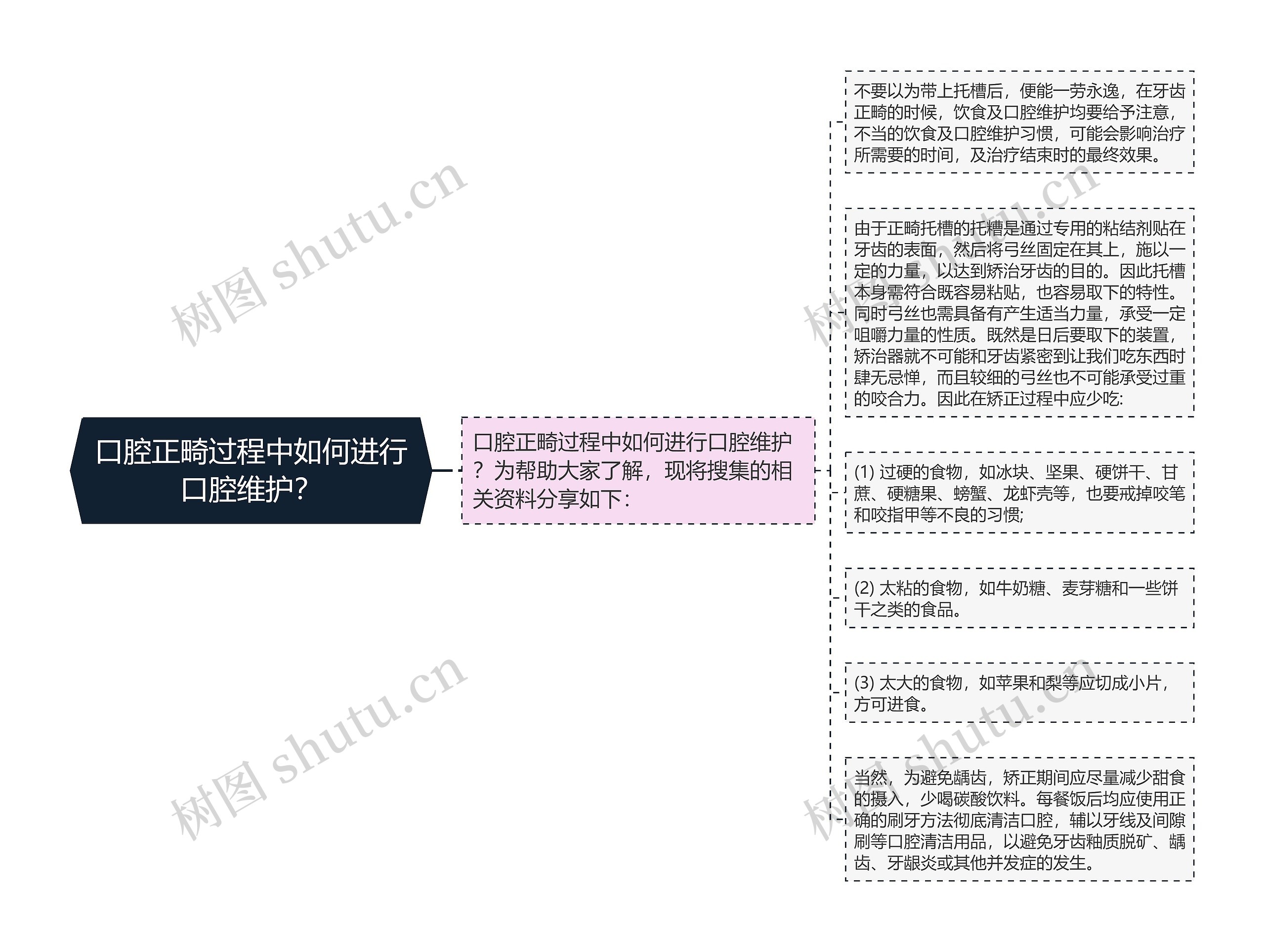 口腔正畸过程中如何进行口腔维护？思维导图