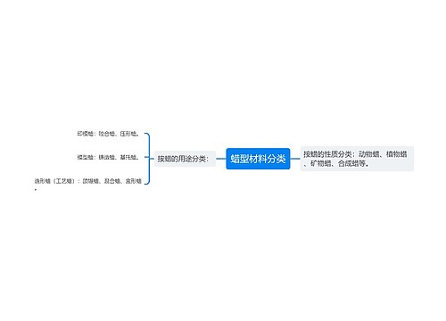 蜡型材料分类