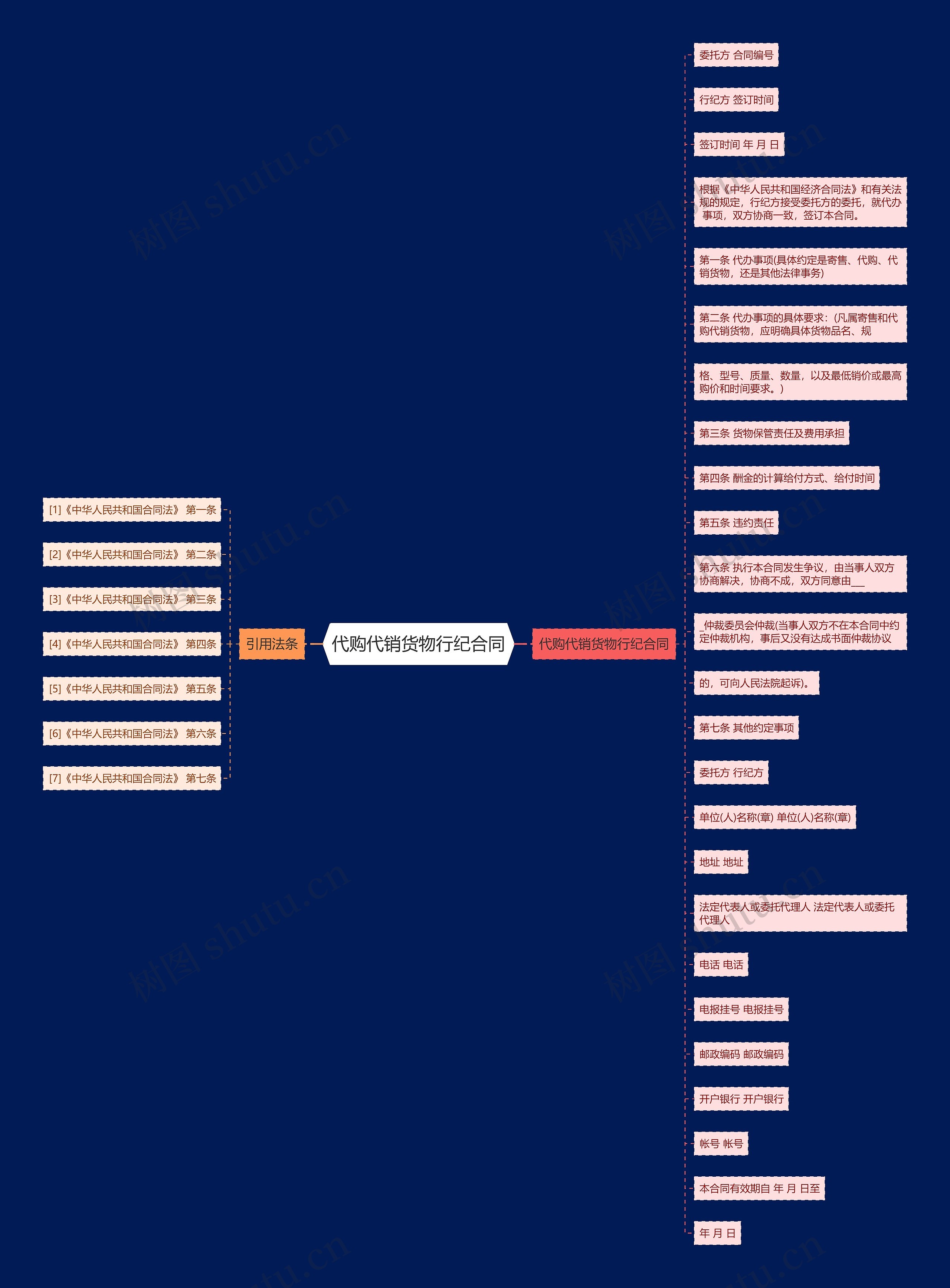 代购代销货物行纪合同思维导图