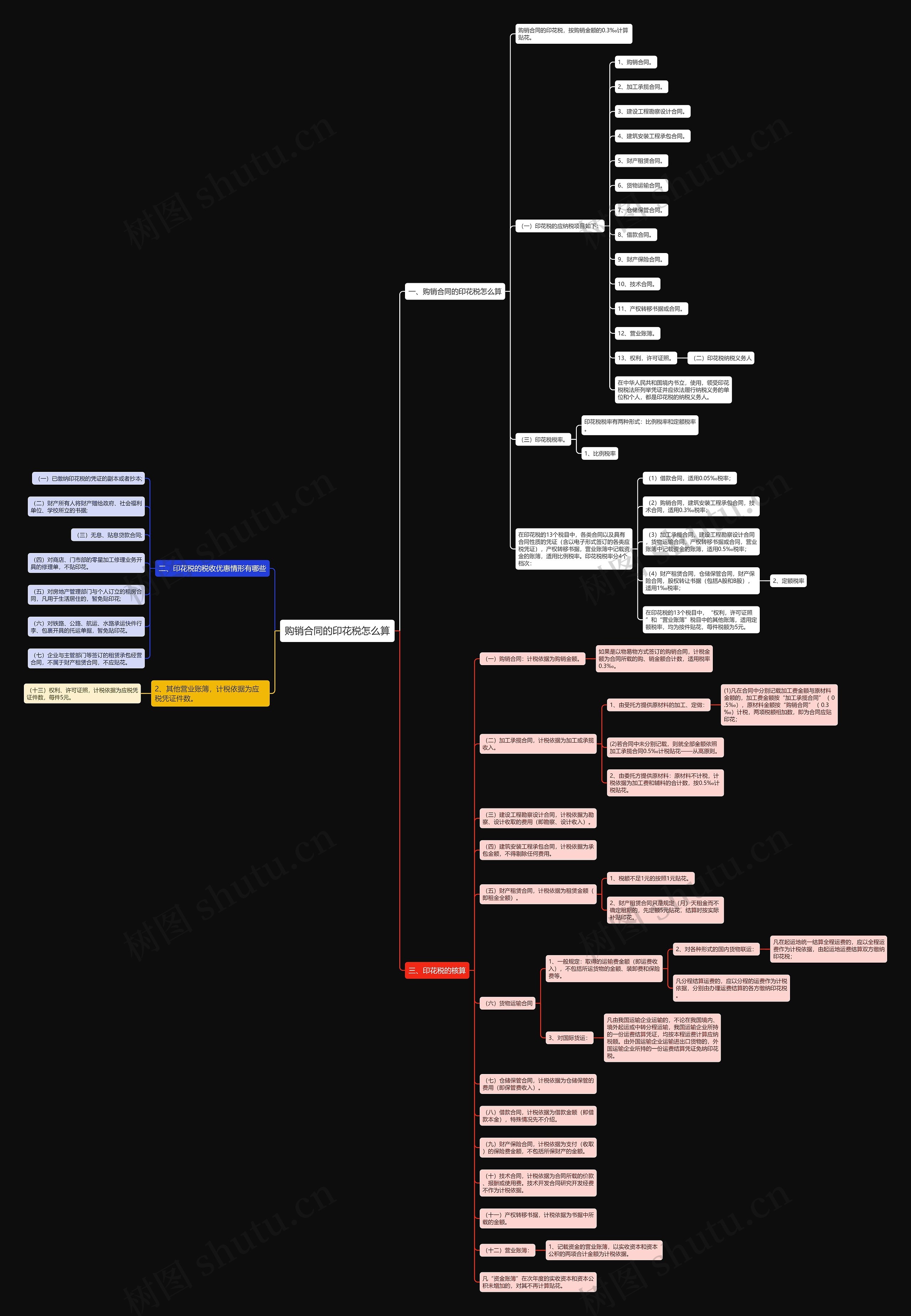 购销合同的印花税怎么算思维导图