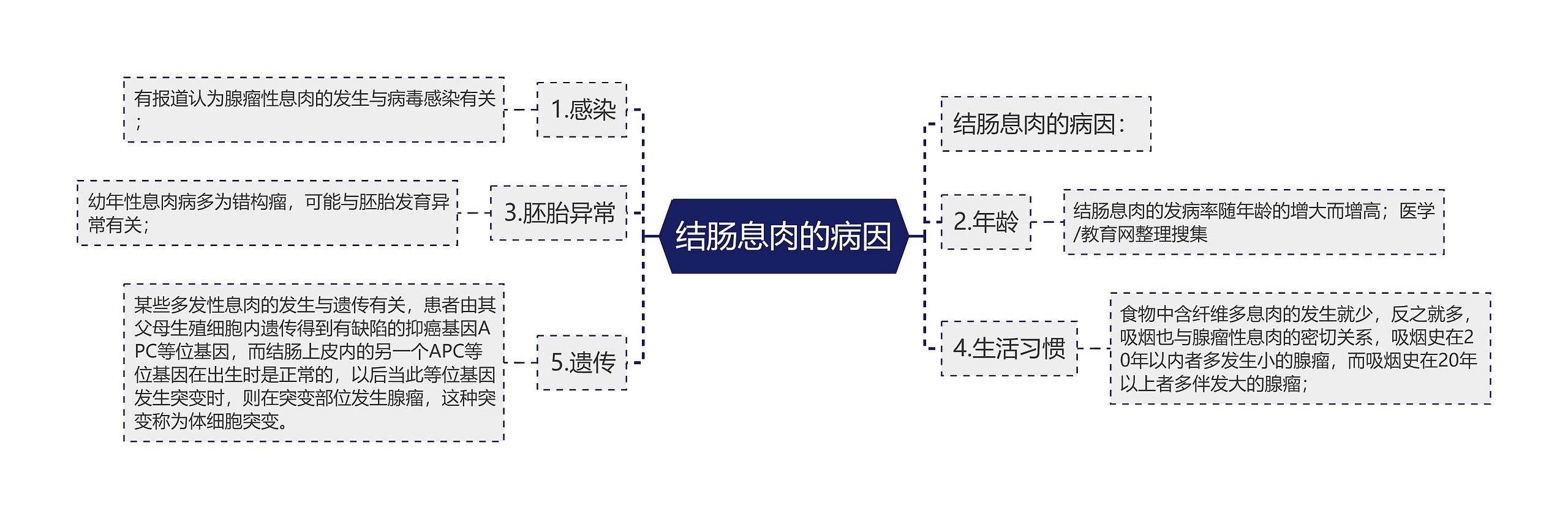 结肠息肉的病因思维导图