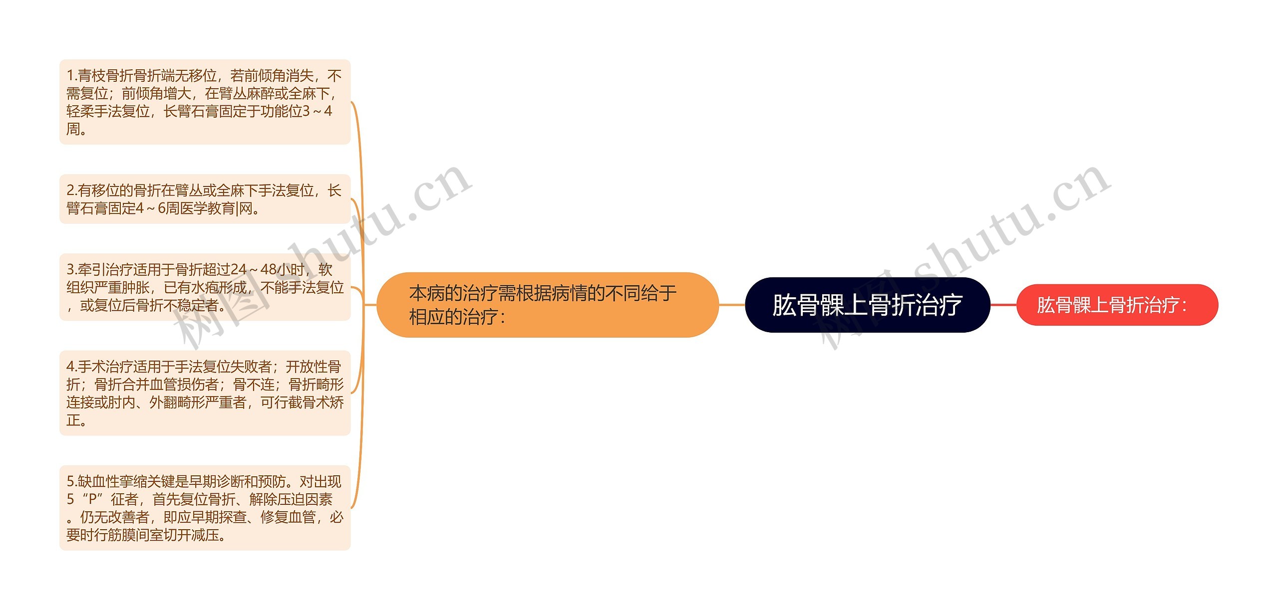 肱骨髁上骨折治疗