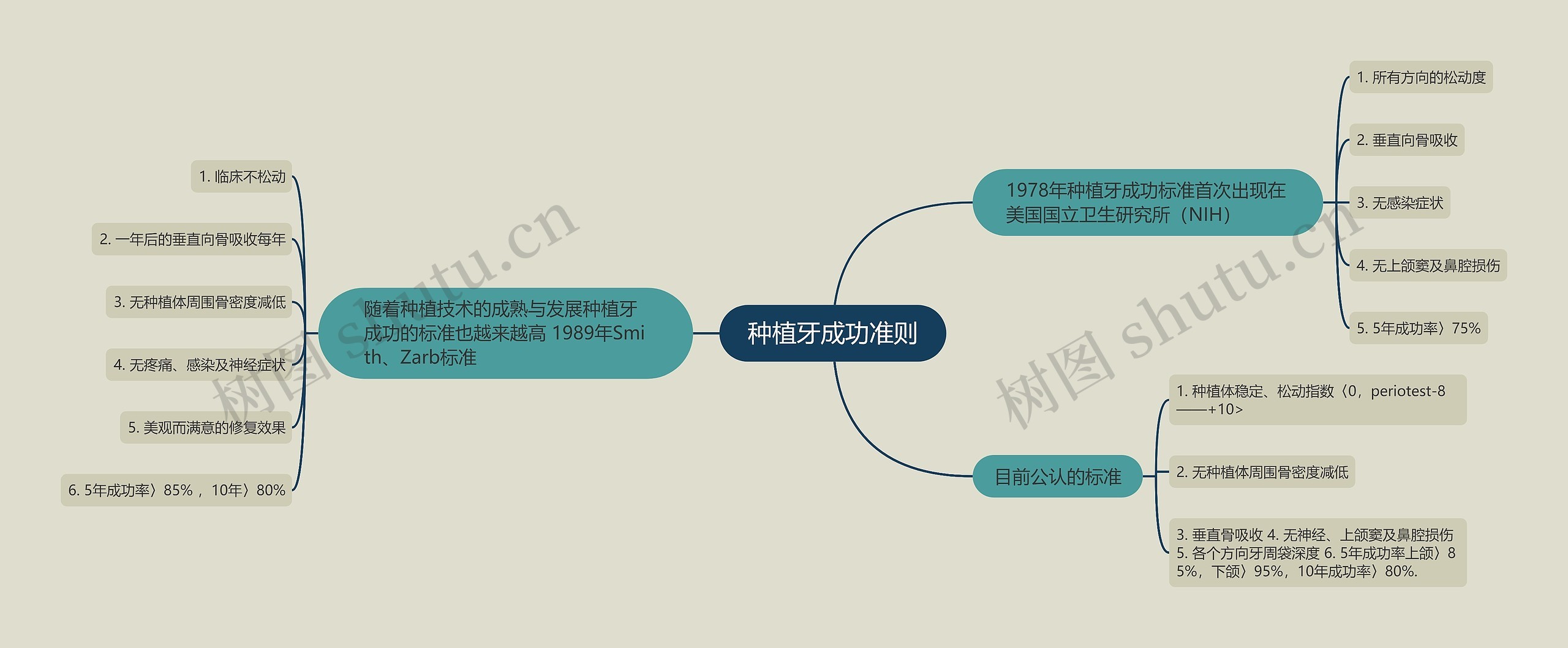 种植牙成功准则思维导图