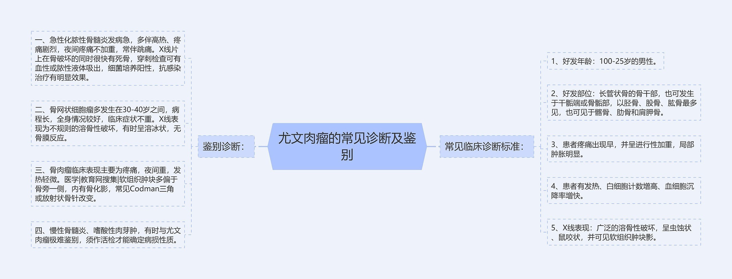 尤文肉瘤的常见诊断及鉴别 尤文肉瘤的常见诊断及鉴别