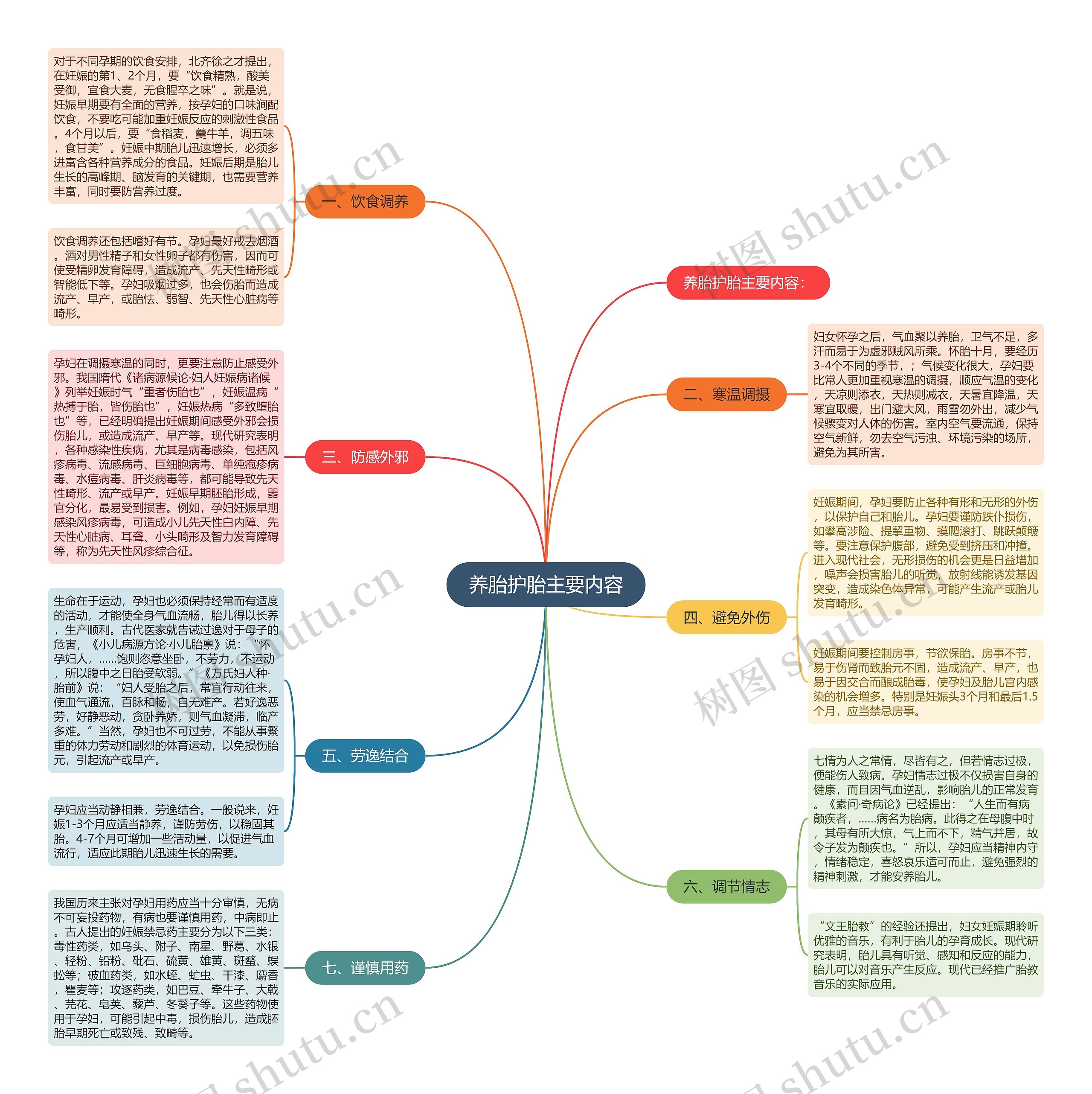 养胎护胎主要内容思维导图