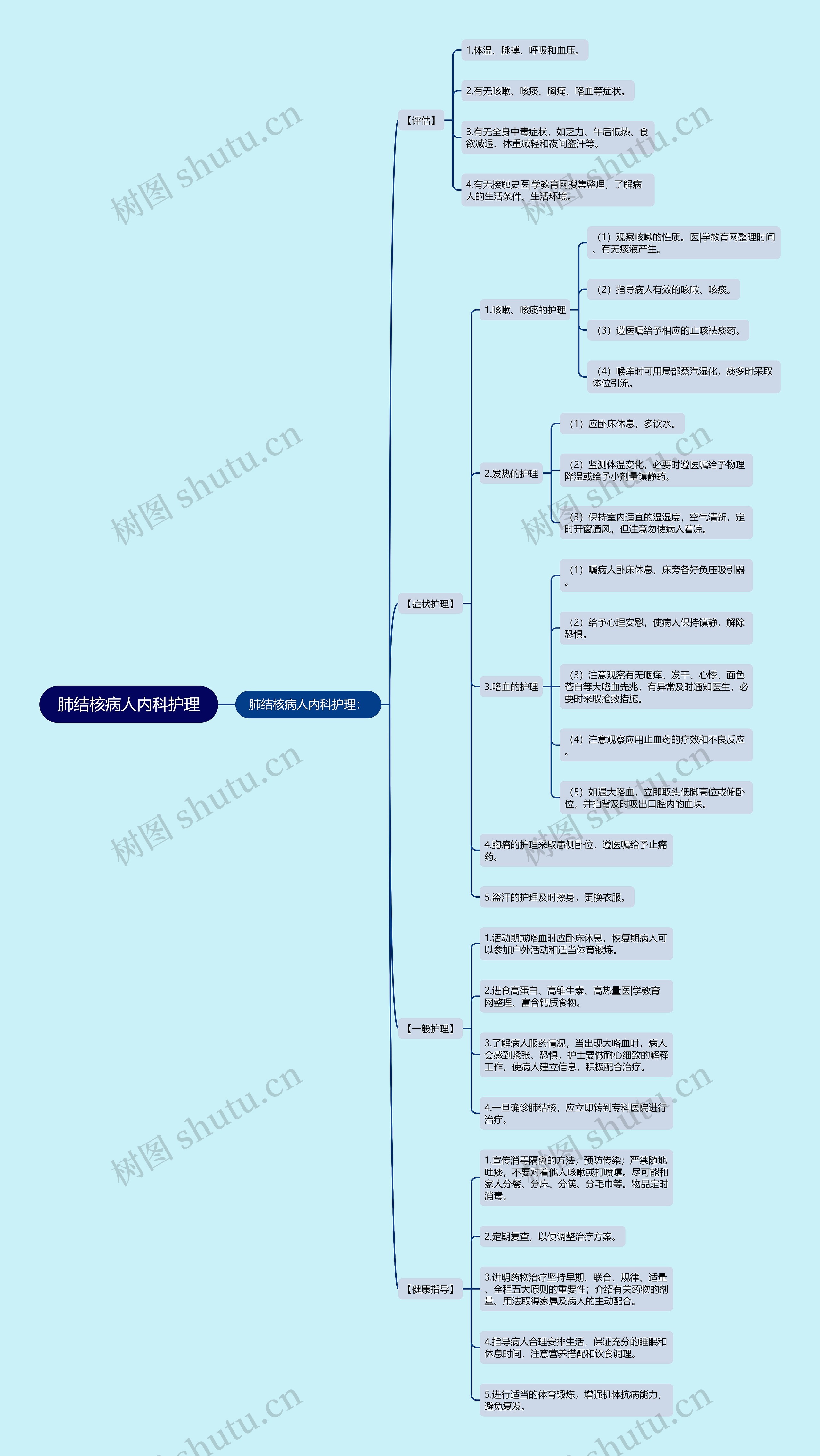 肺结核病人内科护理思维导图