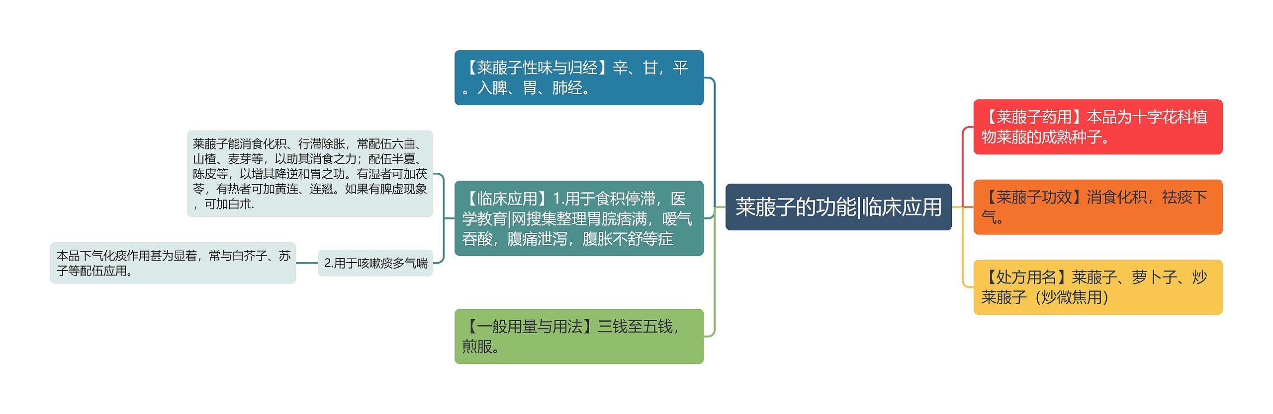 莱菔子的功能|临床应用思维导图